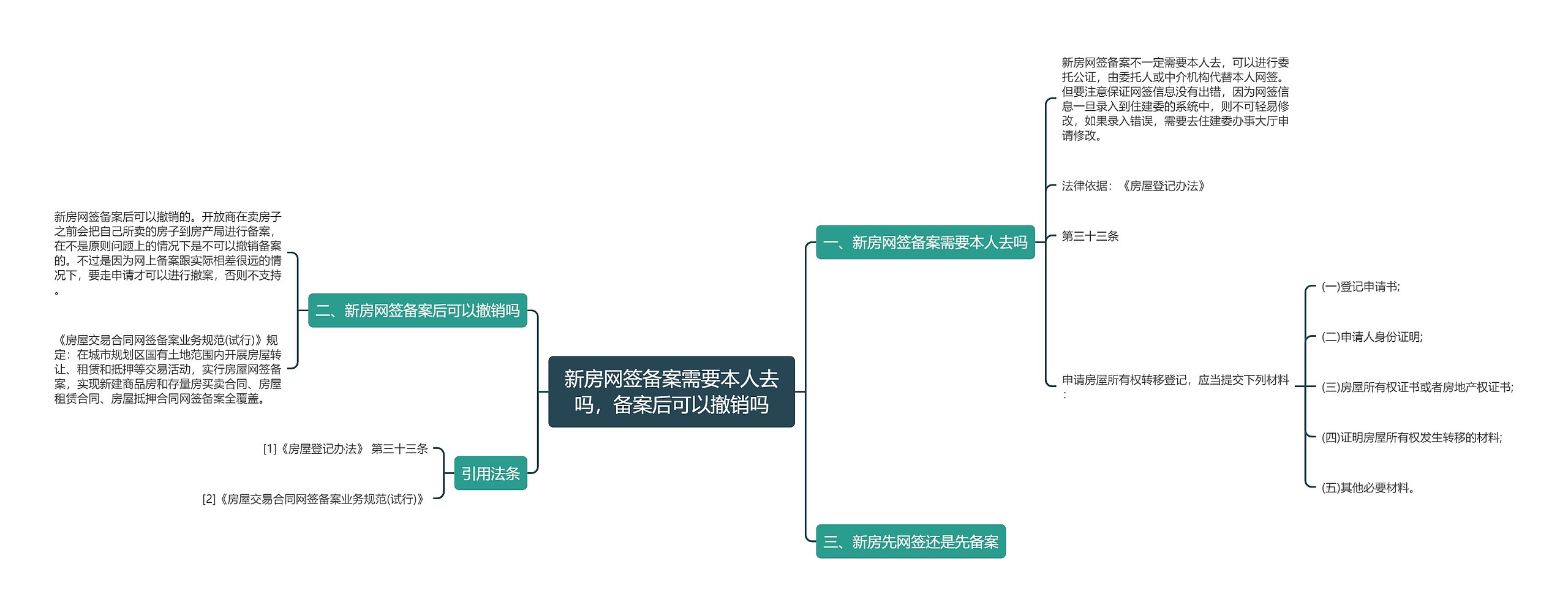 新房网签备案需要本人去吗，备案后可以撤销吗思维导图