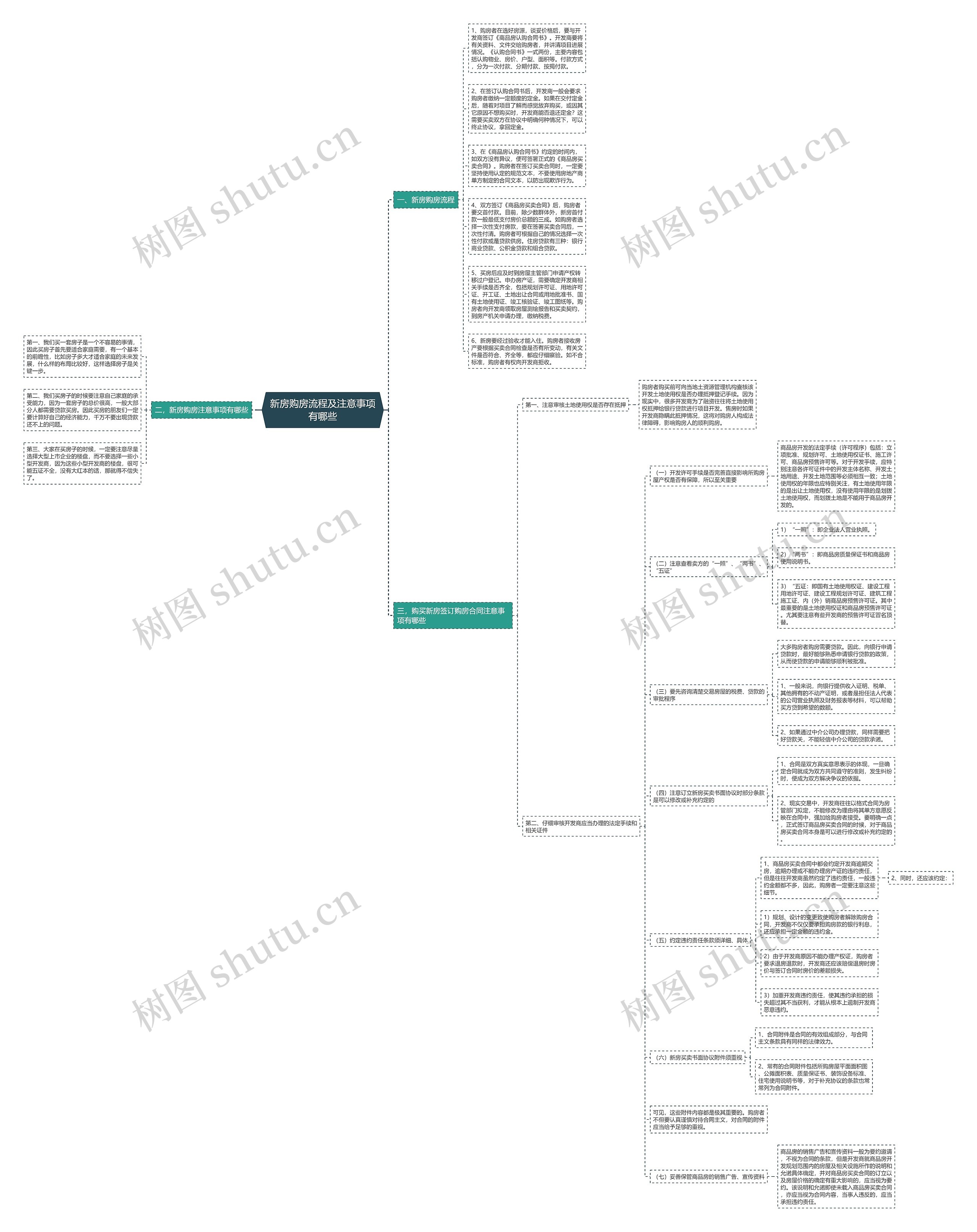 新房购房流程及注意事项有哪些思维导图