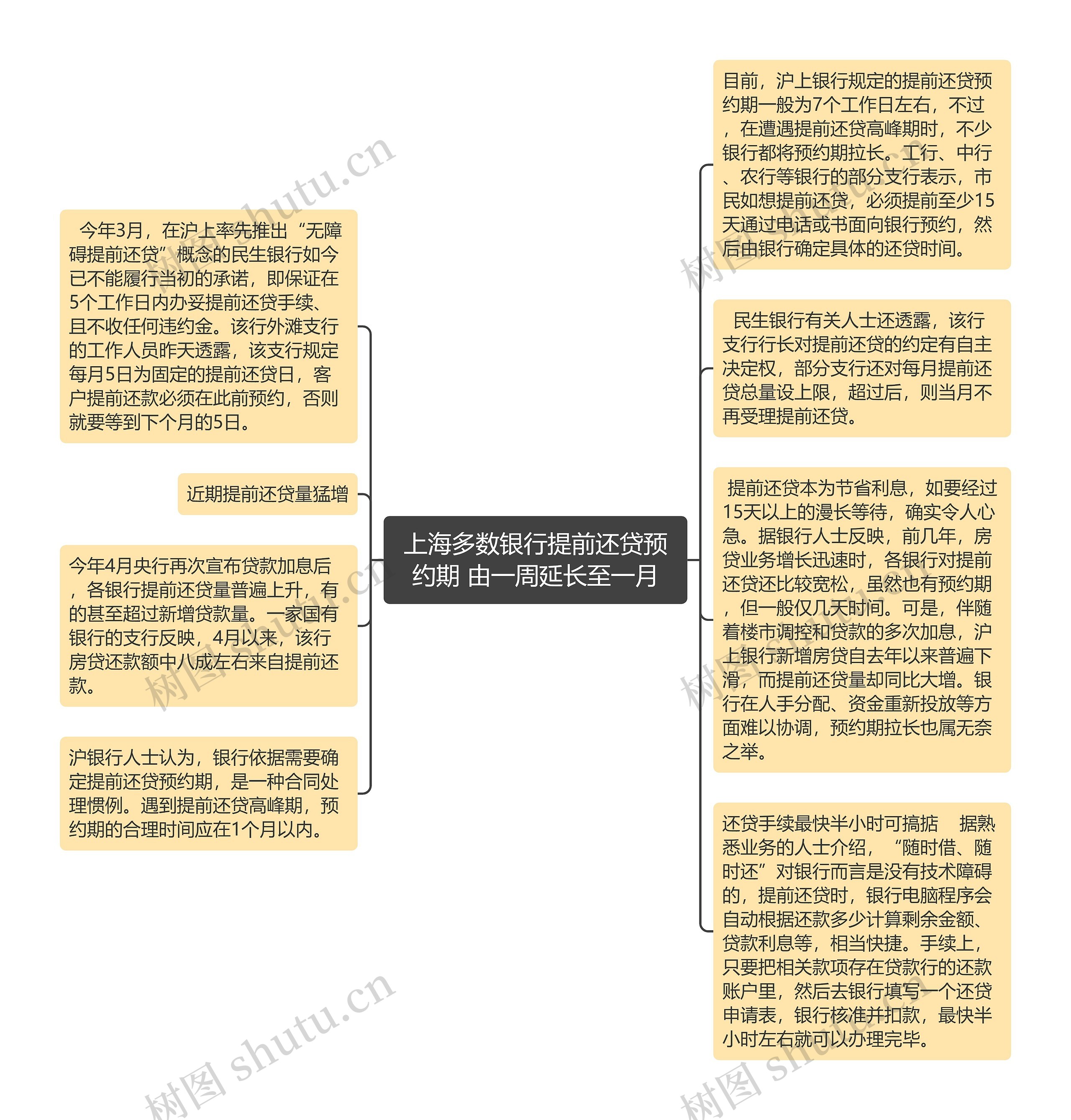 上海多数银行提前还贷预约期 由一周延长至一月