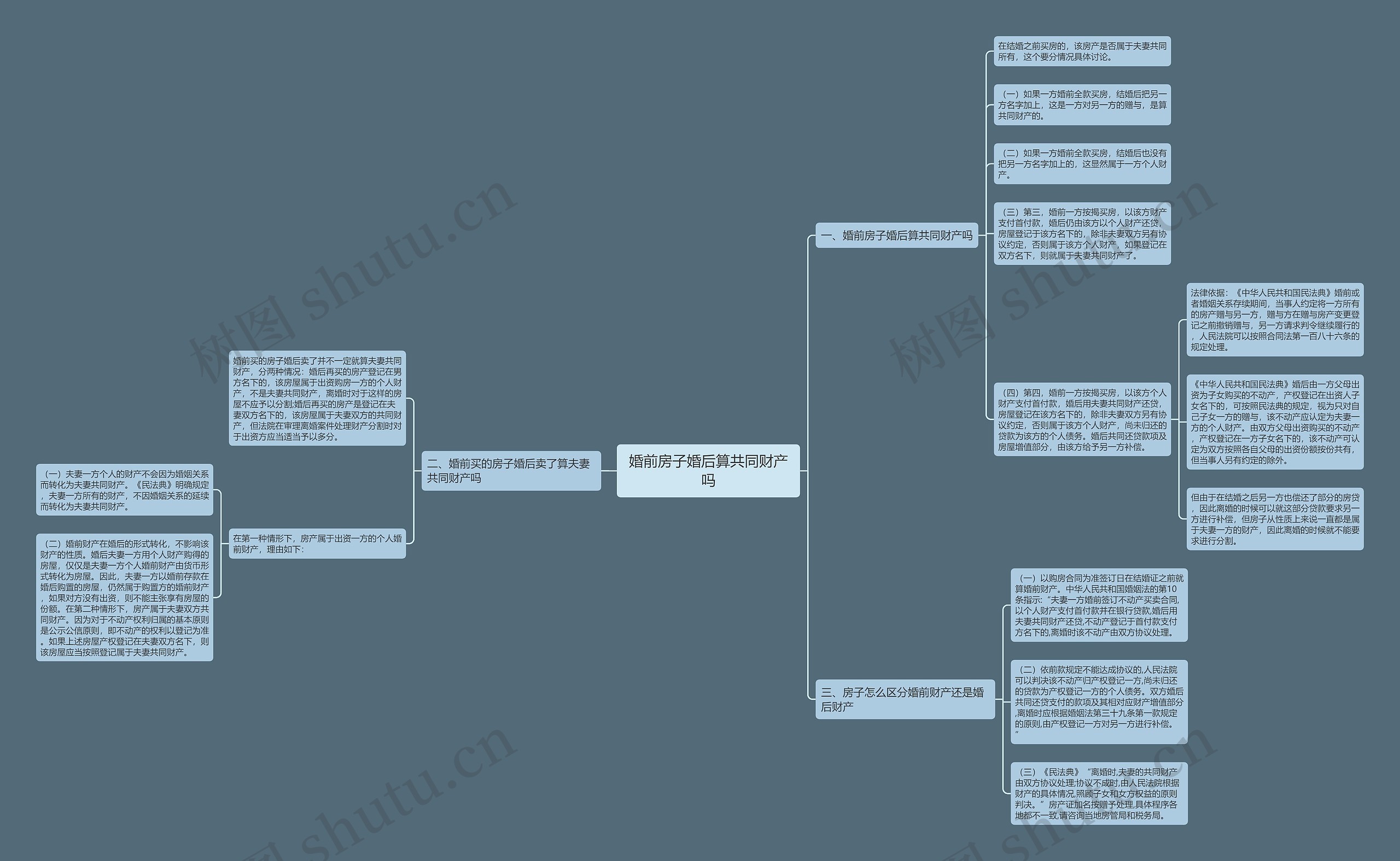 婚前房子婚后算共同财产吗思维导图