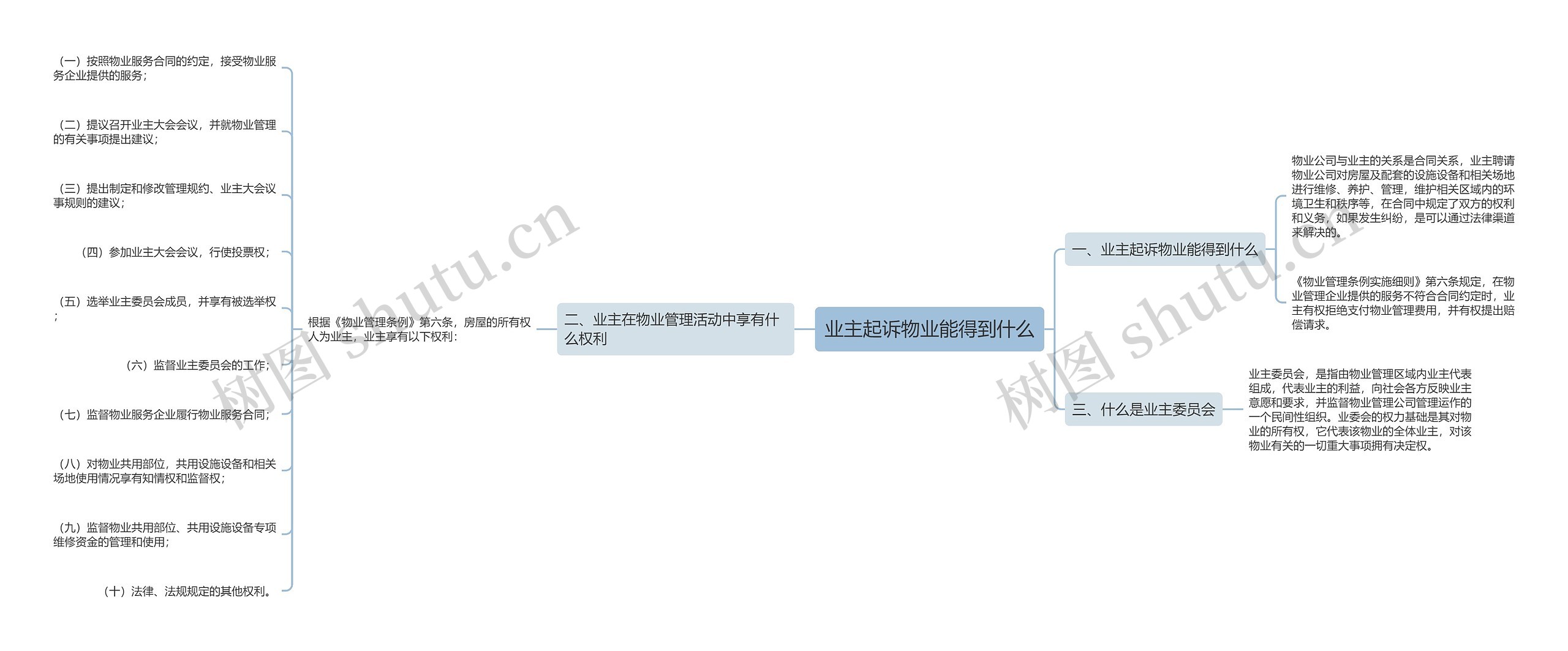 业主起诉物业能得到什么思维导图