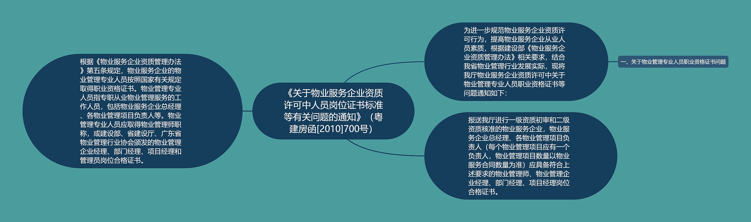 《关于物业服务企业资质许可中人员岗位证书标准等有关问题的通知》（粤建房函[2010]700号）思维导图