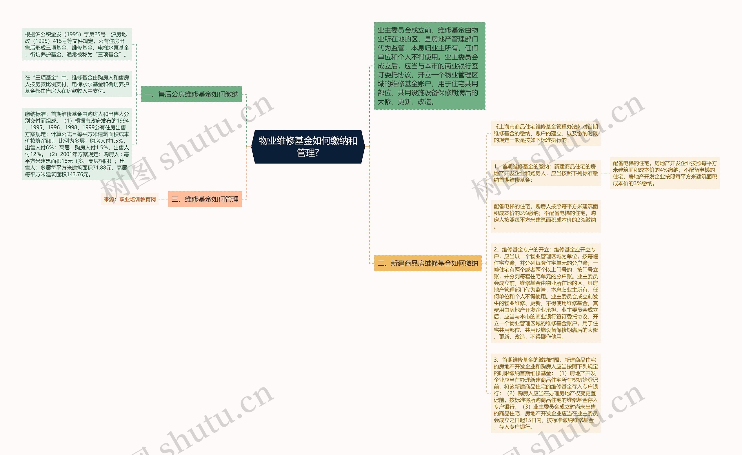 物业维修基金如何缴纳和管理?