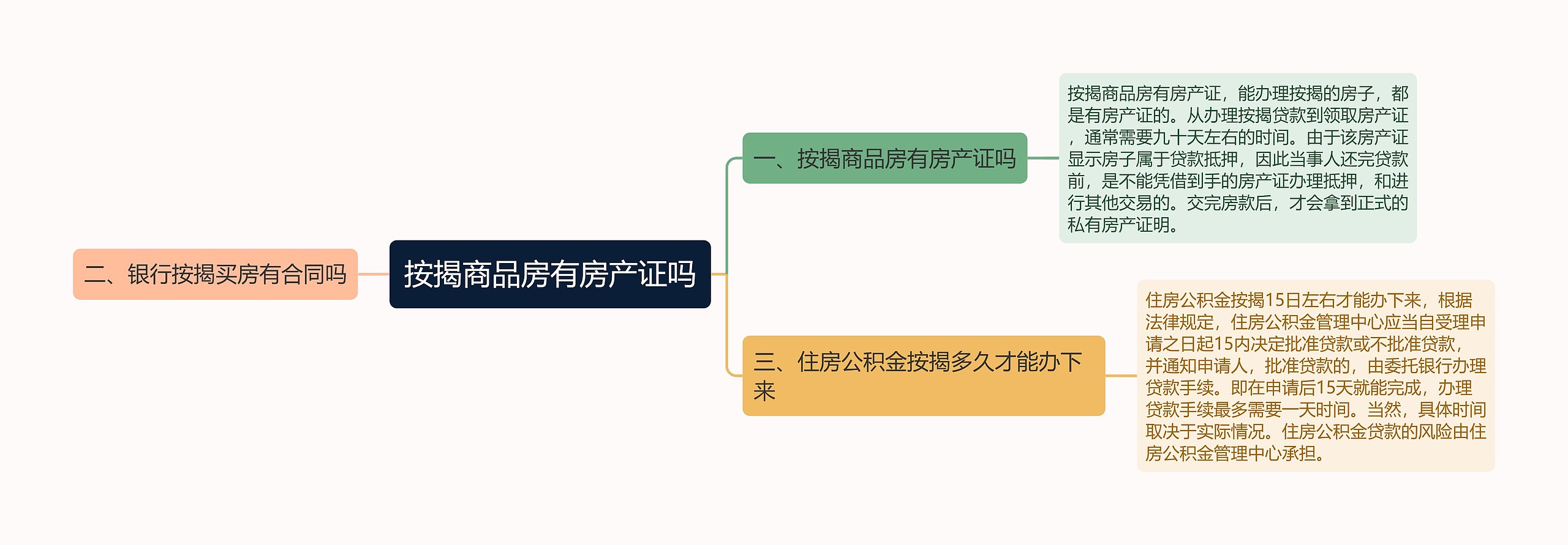 按揭商品房有房产证吗