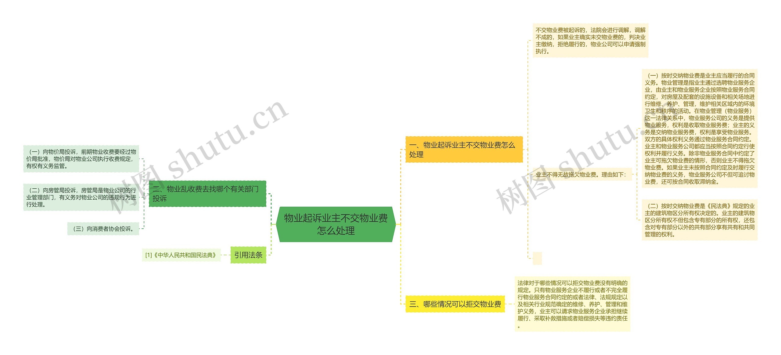 物业起诉业主不交物业费怎么处理思维导图