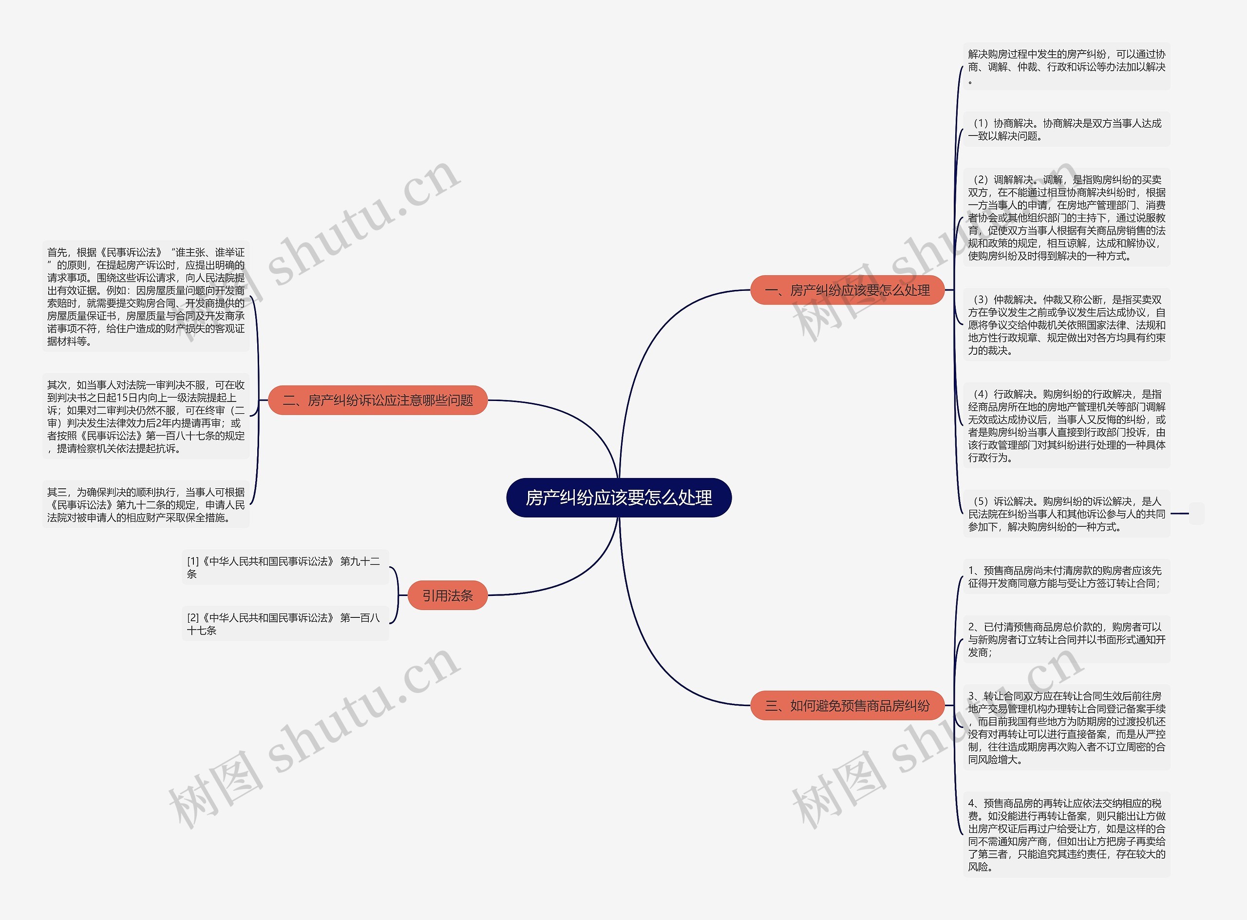 房产纠纷应该要怎么处理思维导图