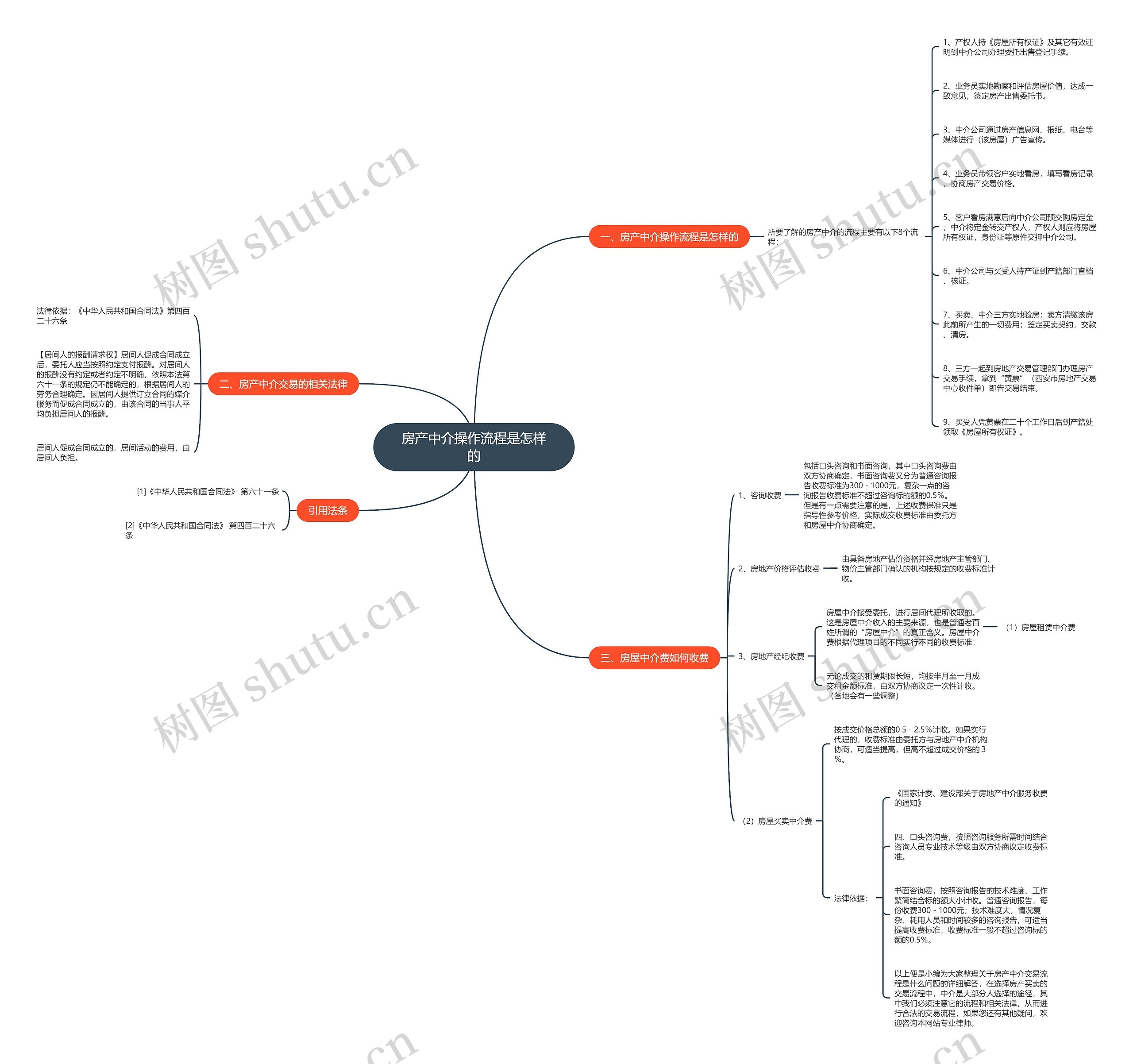 房产中介操作流程是怎样的 房产中介操作流程是怎样的
