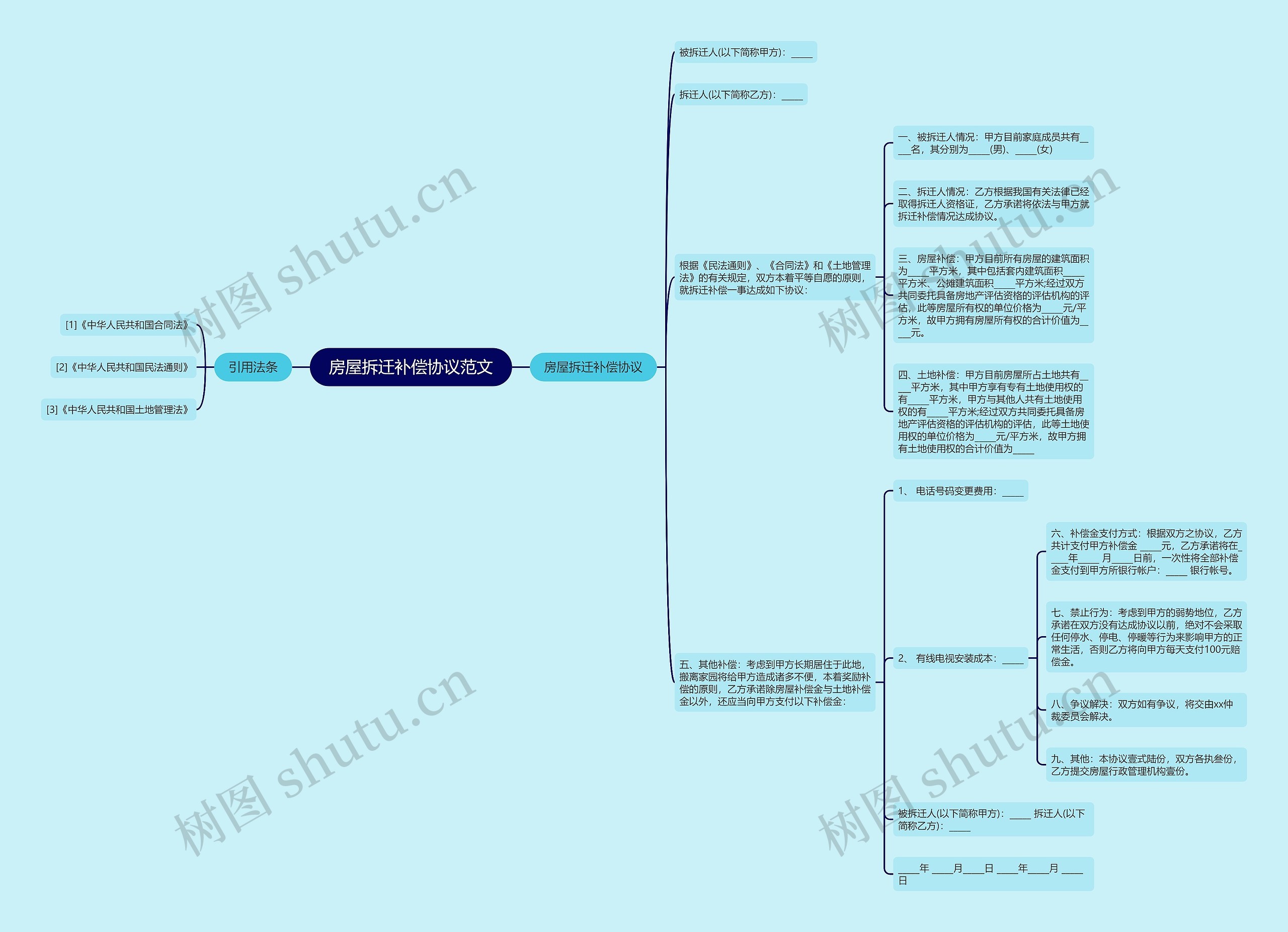 房屋拆迁补偿协议范文思维导图
