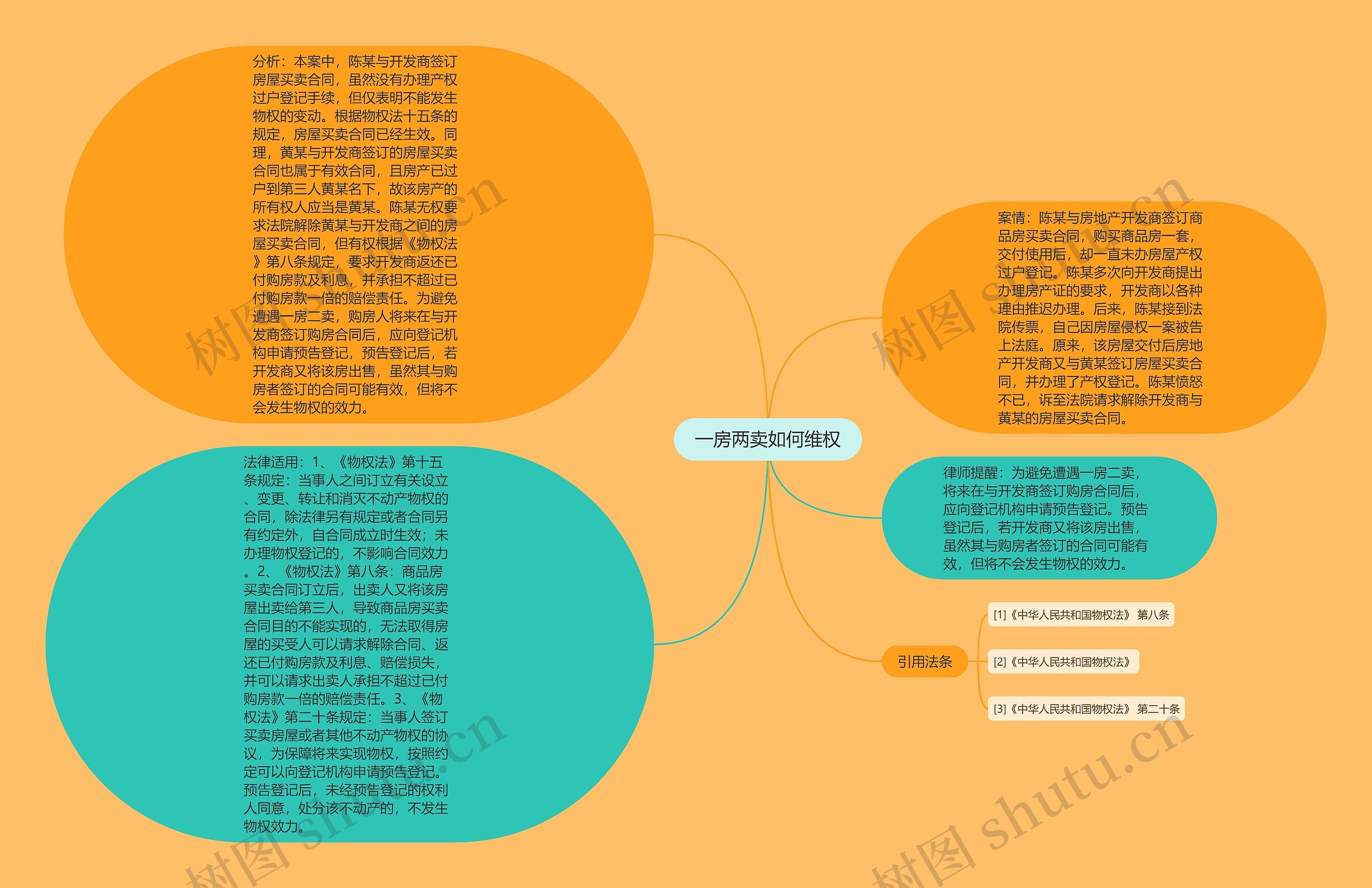 一房两卖如何维权思维导图