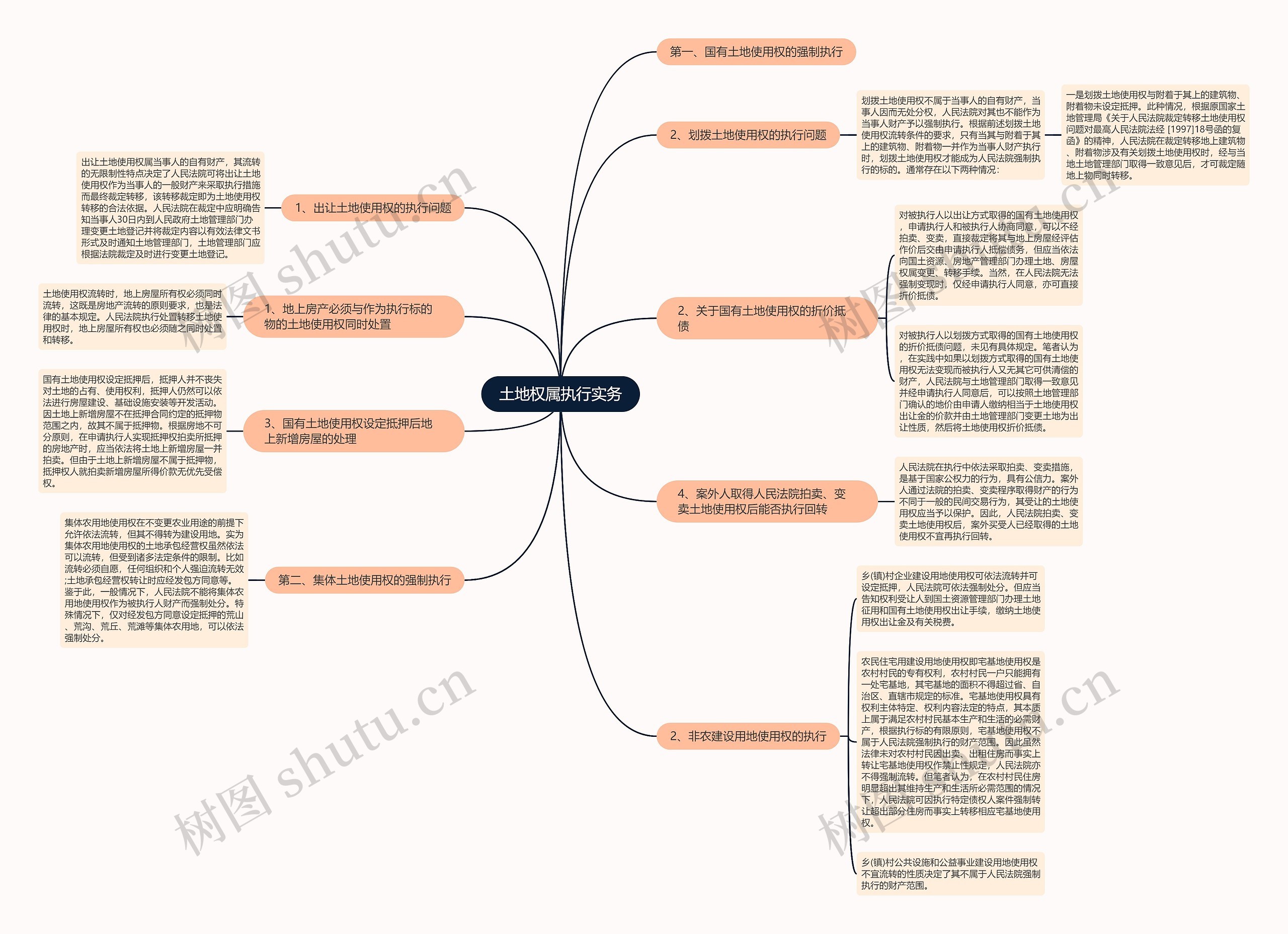 土地权属执行实务 土地权属执行实务