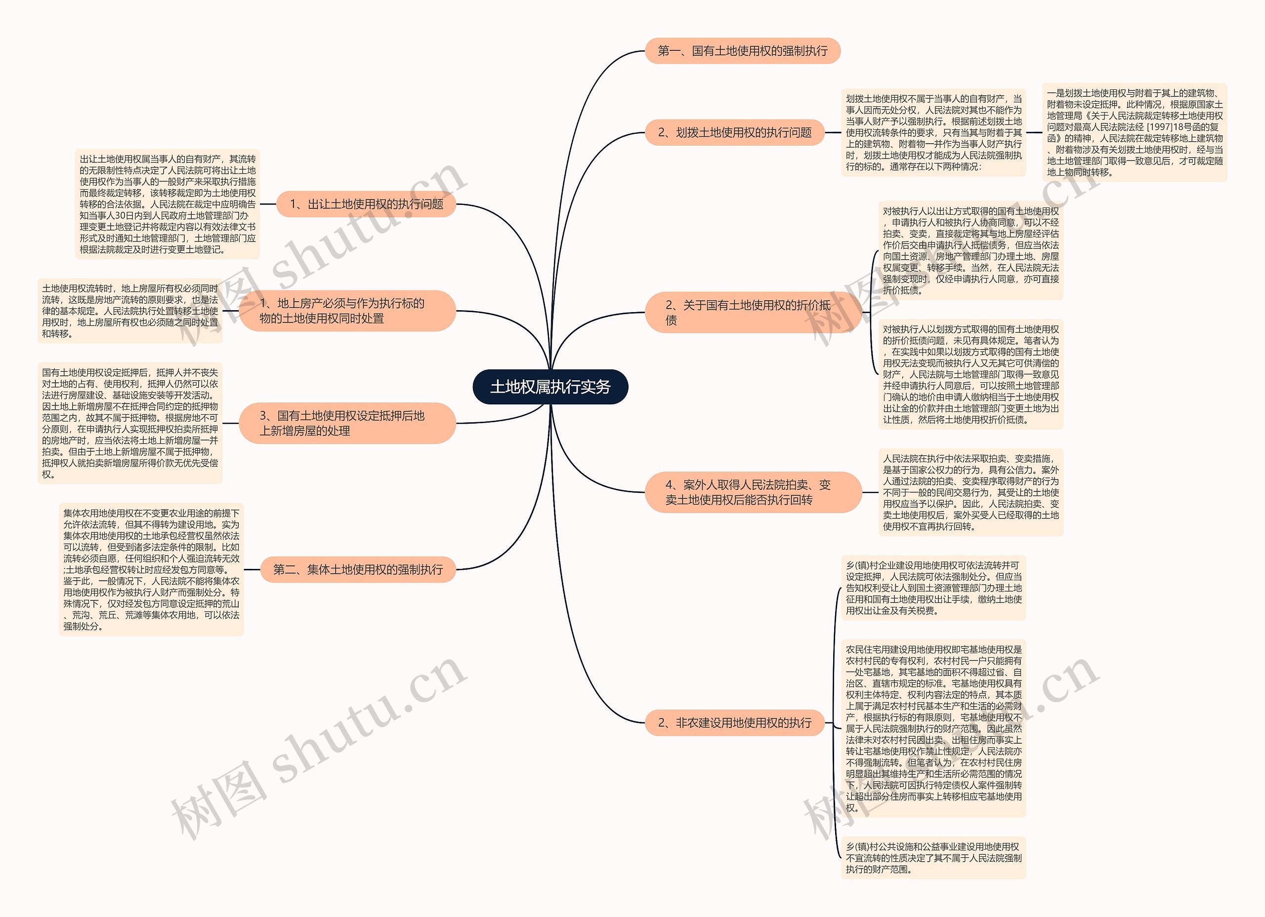 土地权属执行实务思维导图