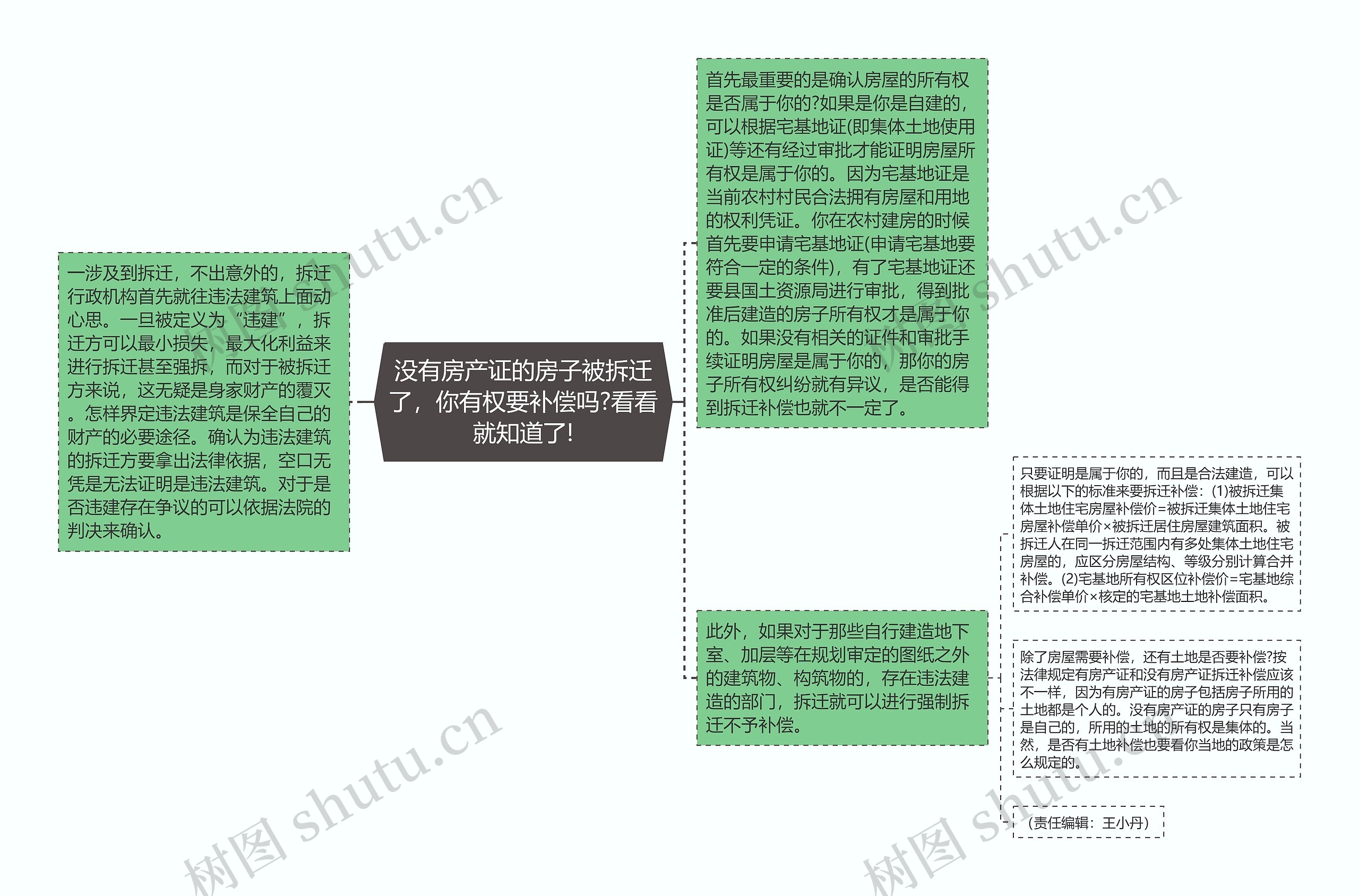 没有房产证的房子被拆迁了，你有权要补偿吗?看看就知道了!思维导图