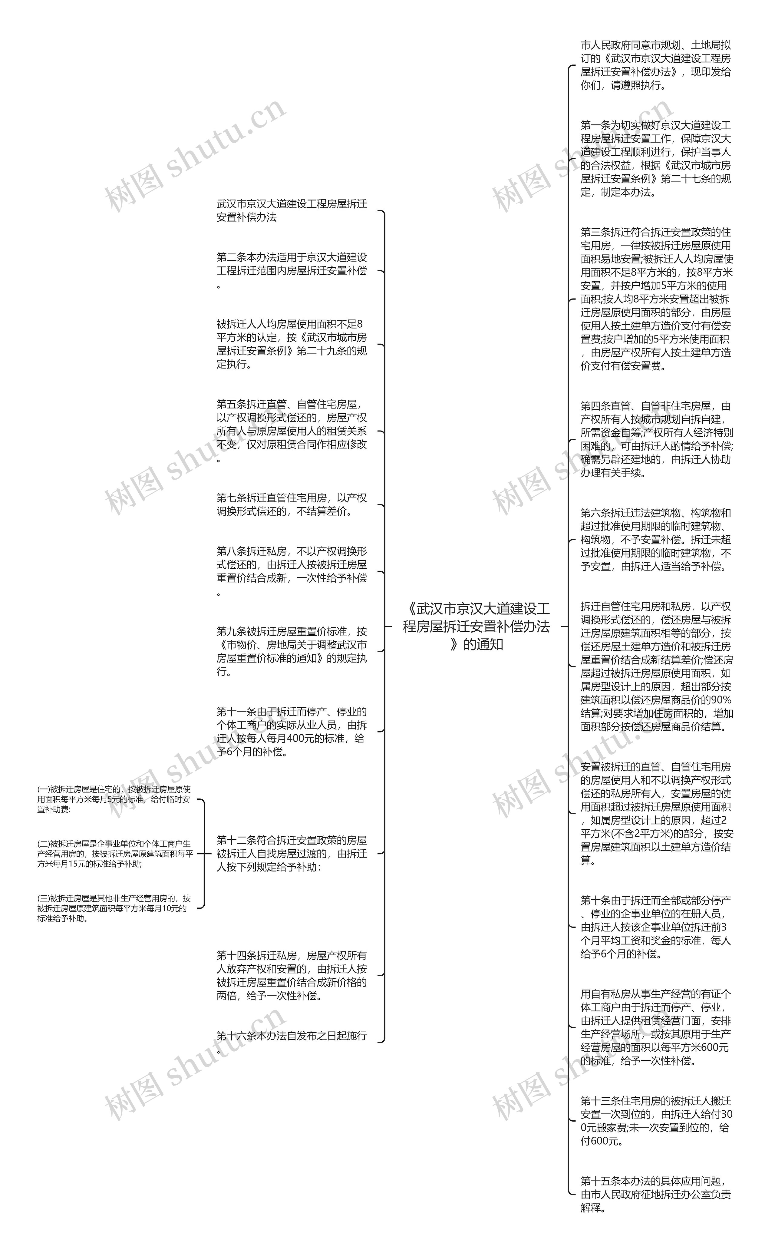 《武汉市京汉大道建设工程房屋拆迁安置补偿办法》的通知思维导图