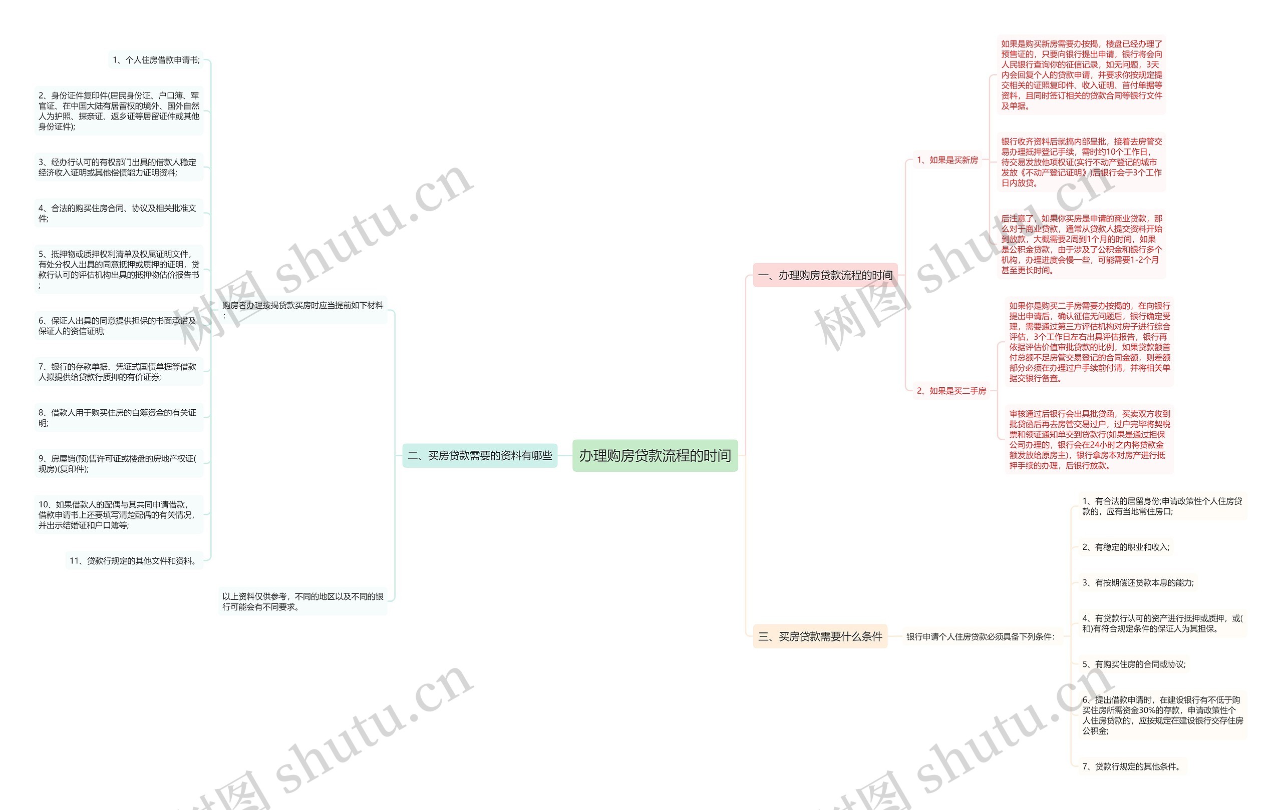办理购房贷款流程的时间 办理购房贷款流程的时间
