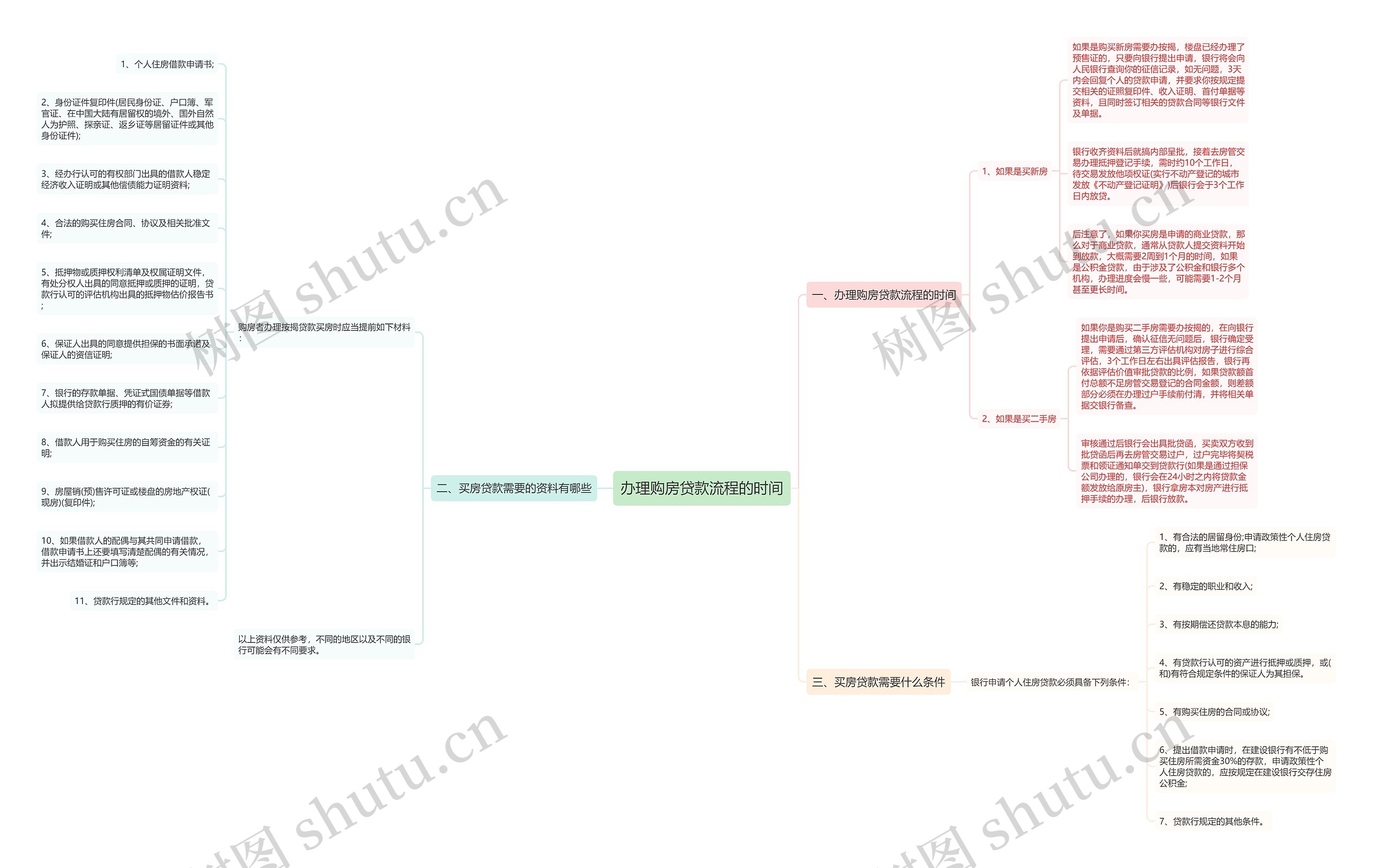 办理购房贷款流程的时间思维导图