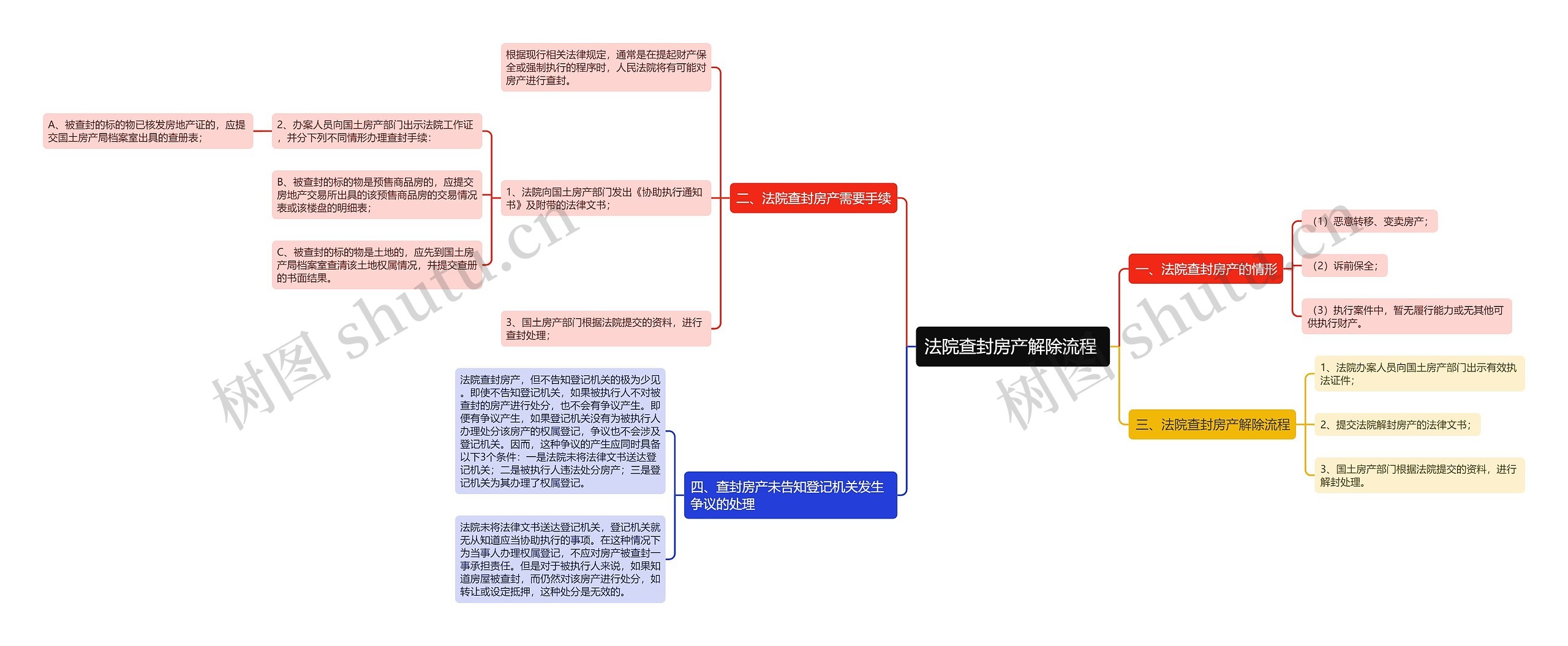 法院查封房产解除流程 思维导图