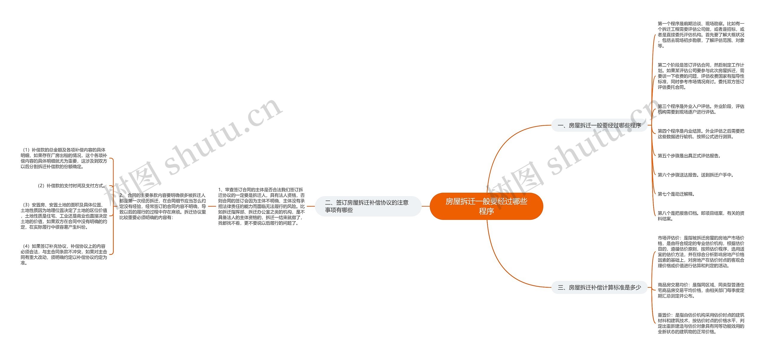 房屋拆迁一般要经过哪些程序思维导图