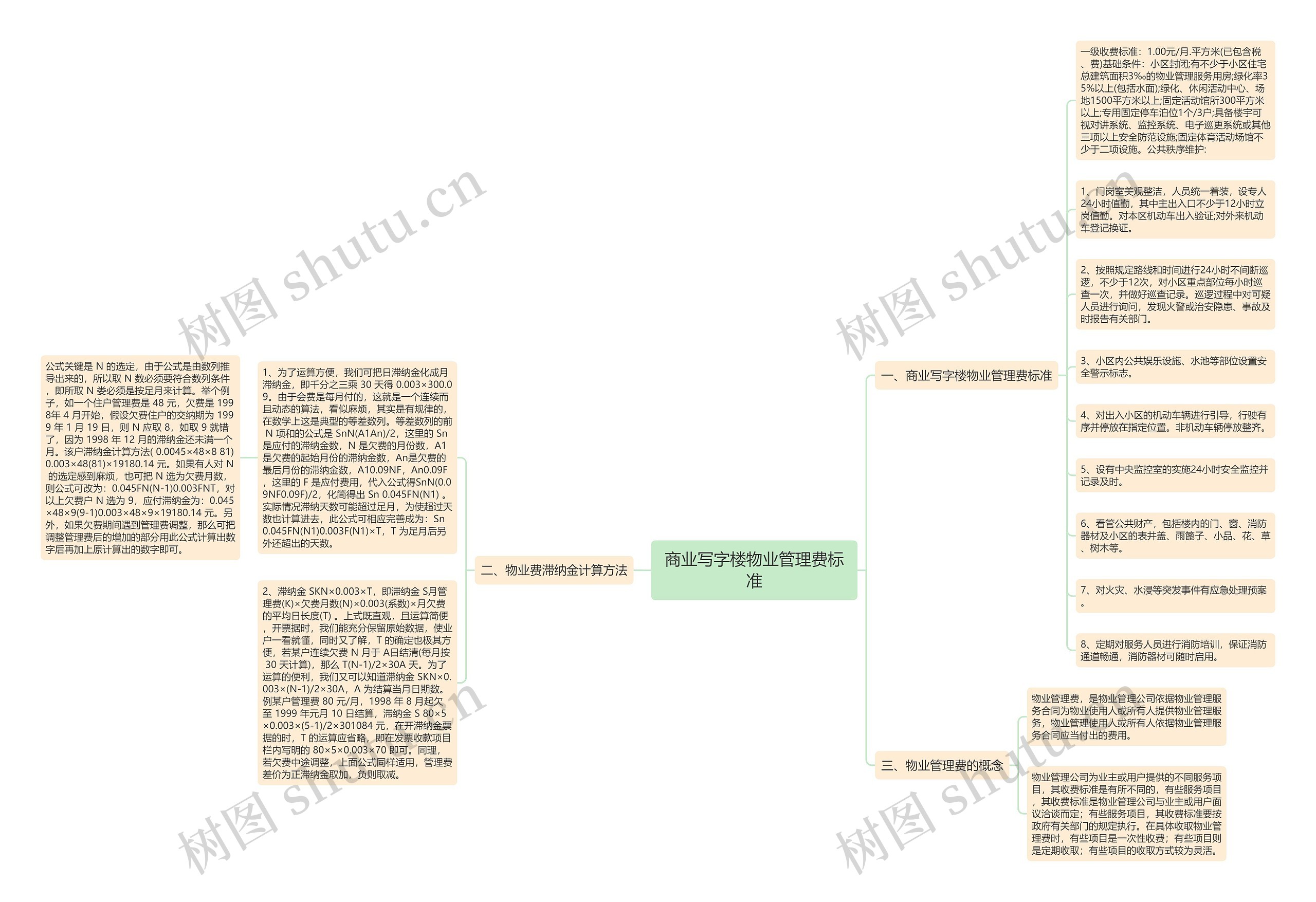 商业写字楼物业管理费标准思维导图