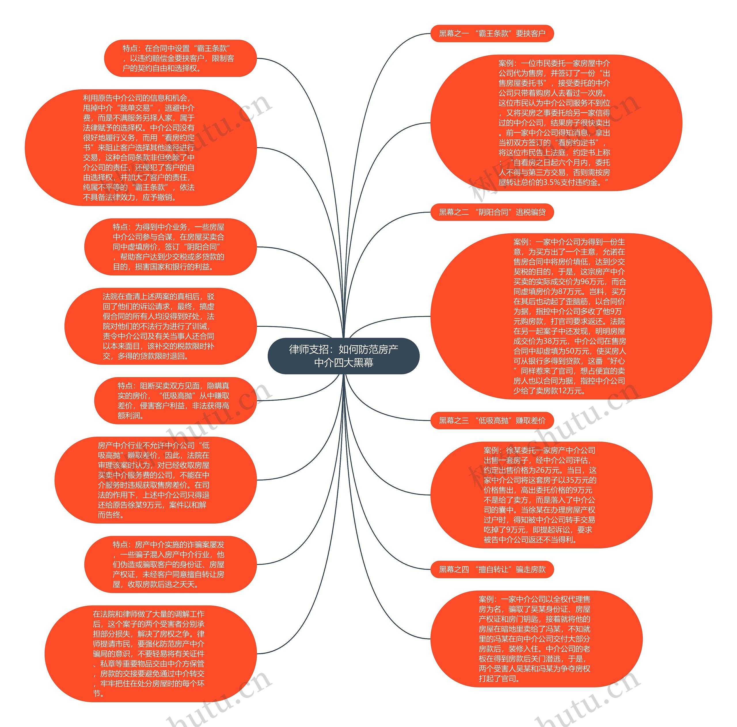 律师支招：如何防范房产中介四大黑幕思维导图