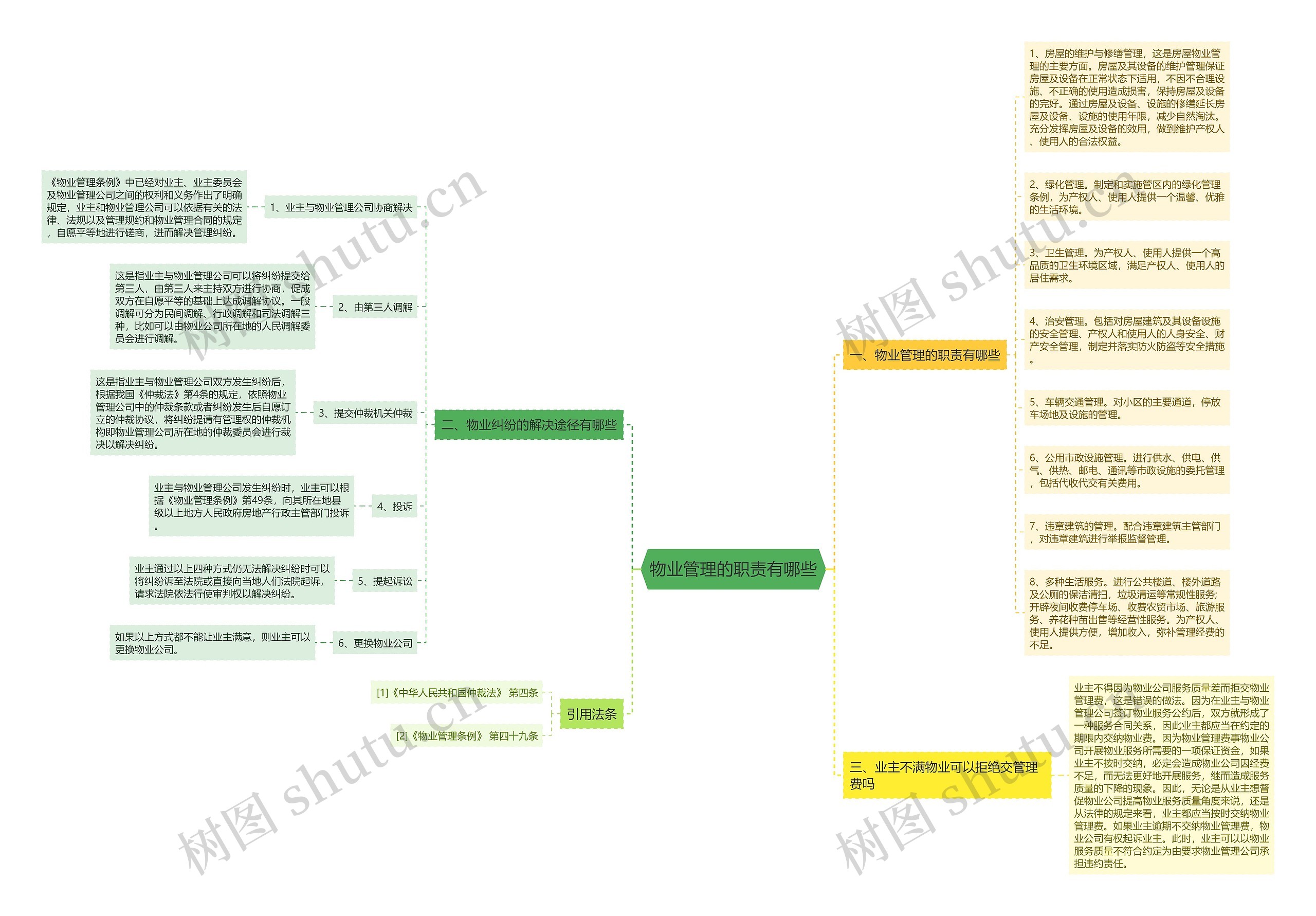 物业管理的职责有哪些思维导图