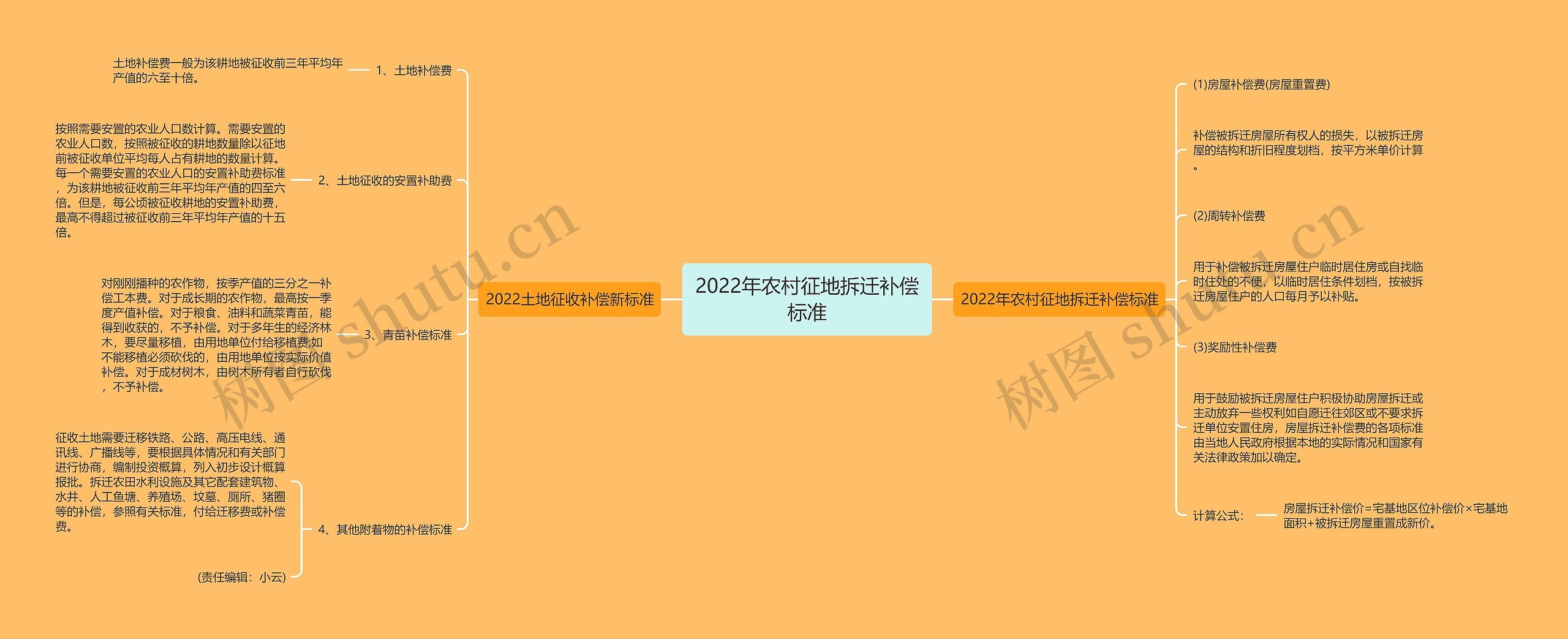 2022年农村征地拆迁补偿标准思维导图