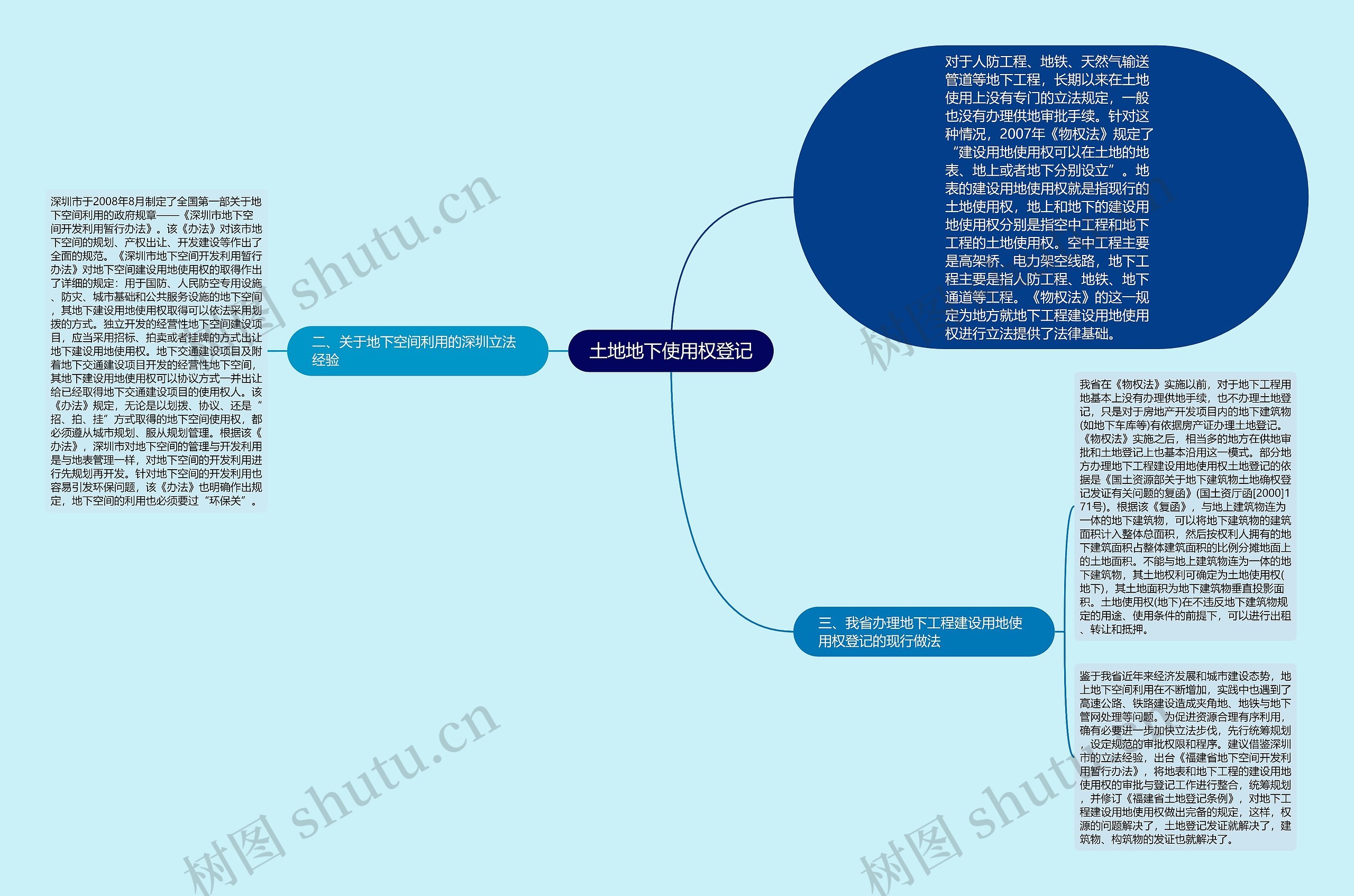 土地地下使用权登记思维导图