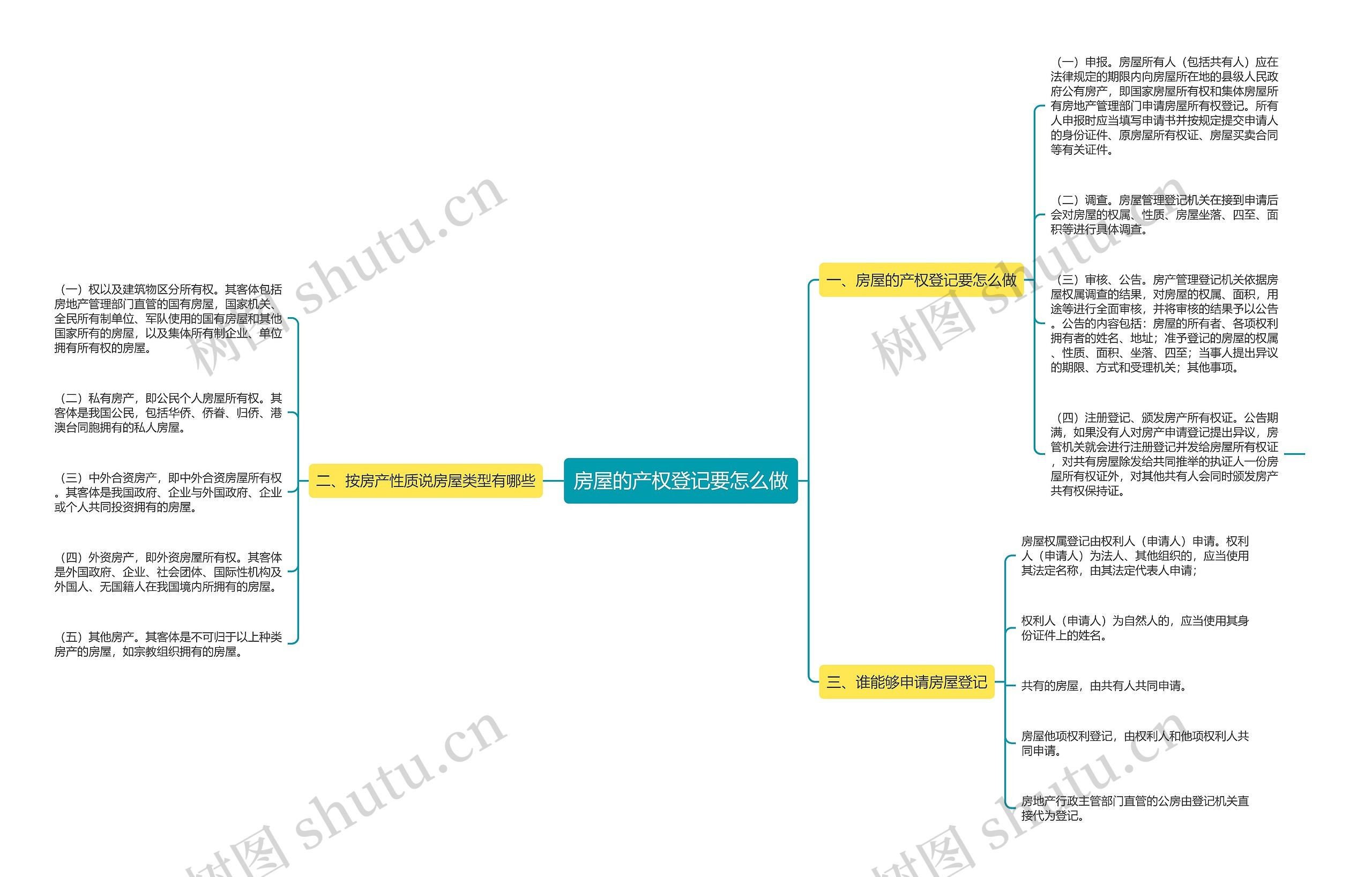 房屋的产权登记要怎么做思维导图