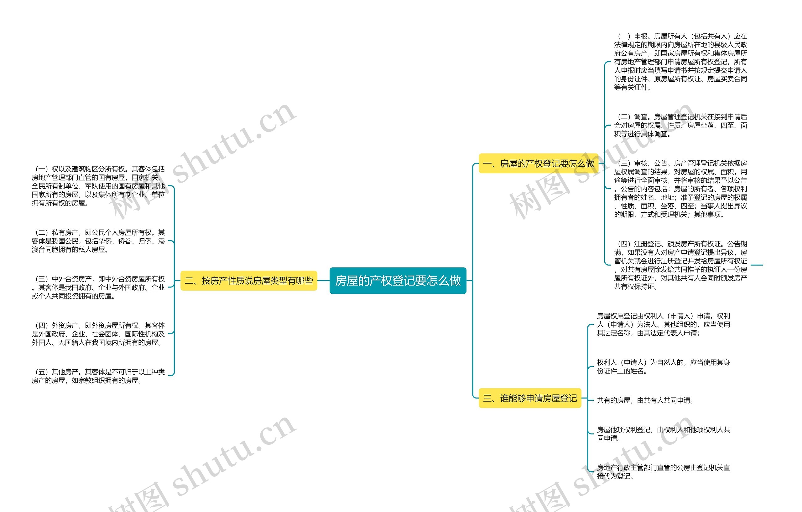 房屋的产权登记要怎么做 房屋的产权登记要怎么做