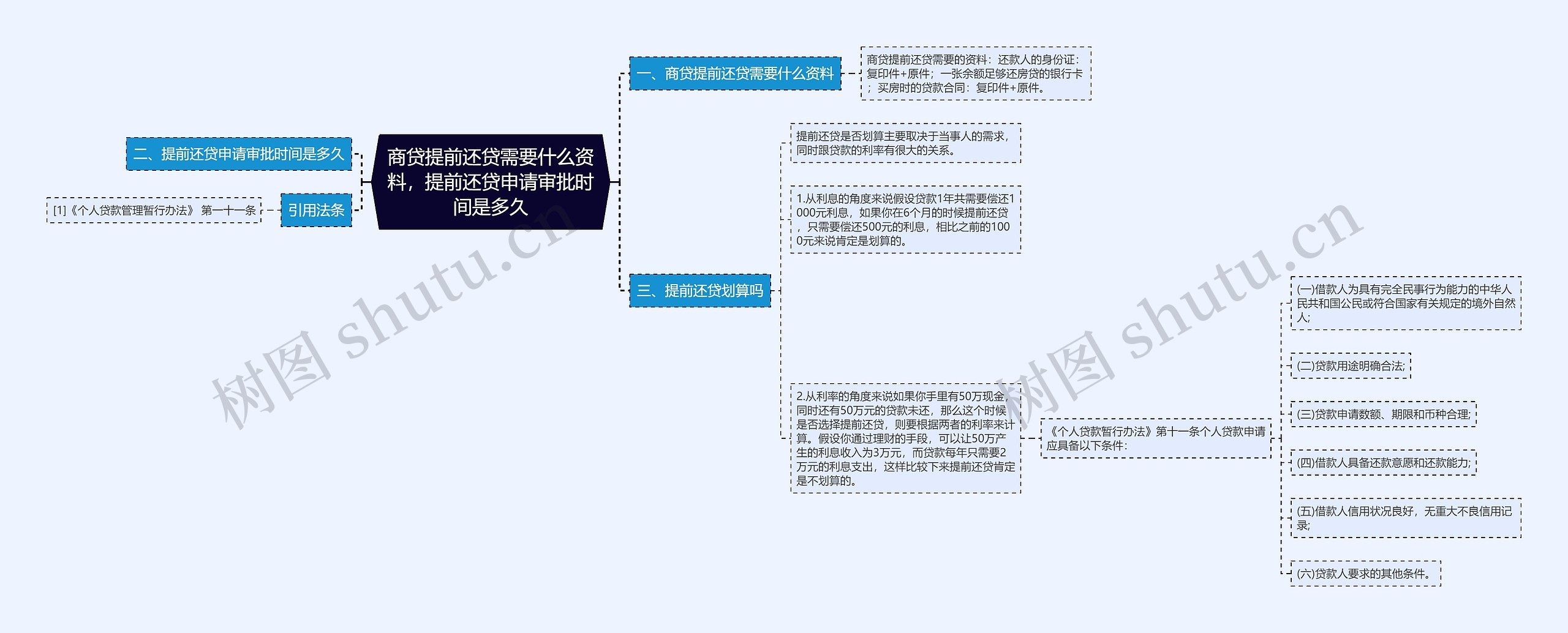 商贷提前还贷需要什么资料，提前还贷申请审批时间是多久思维导图