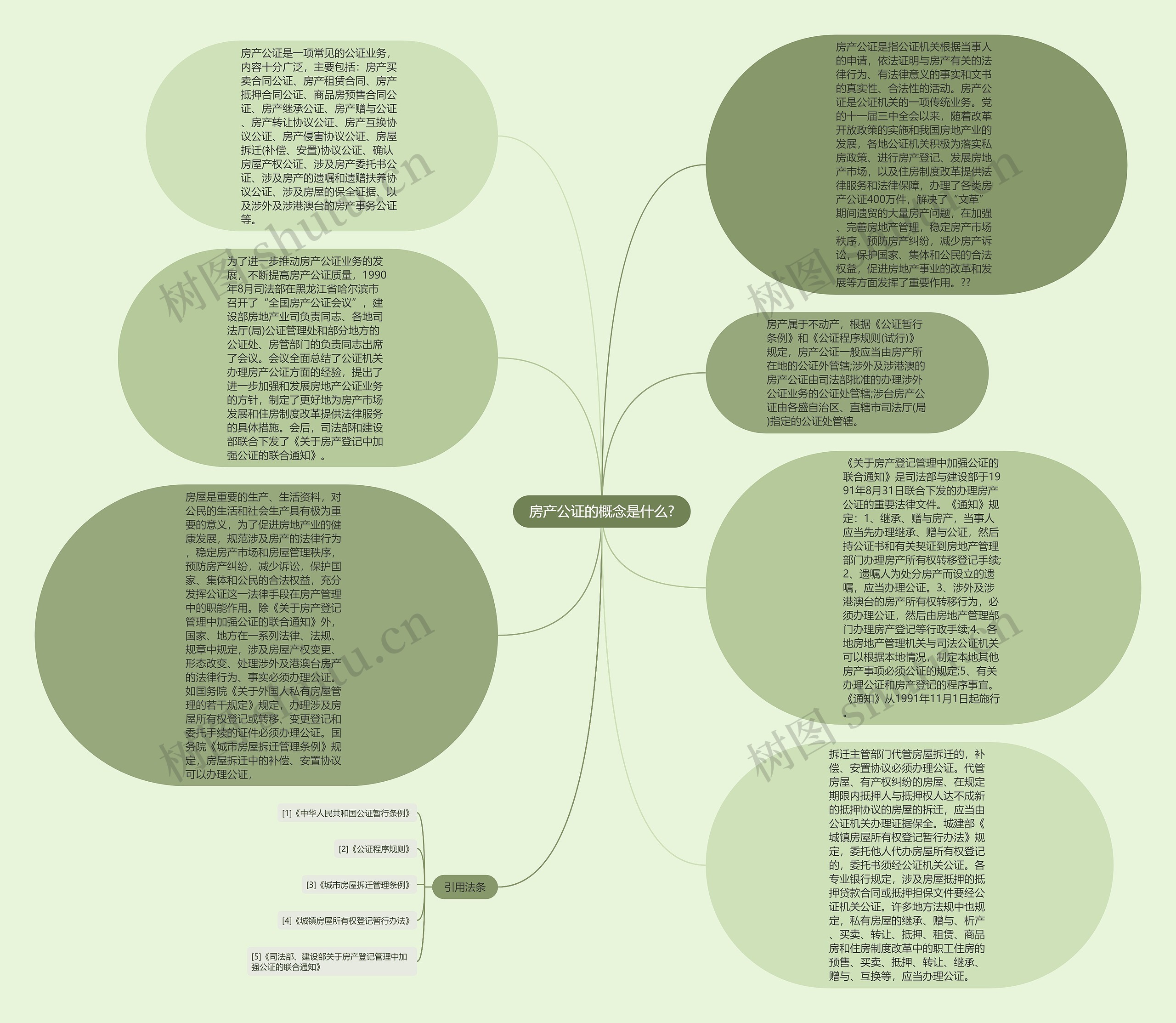 房产公证的概念是什么?思维导图