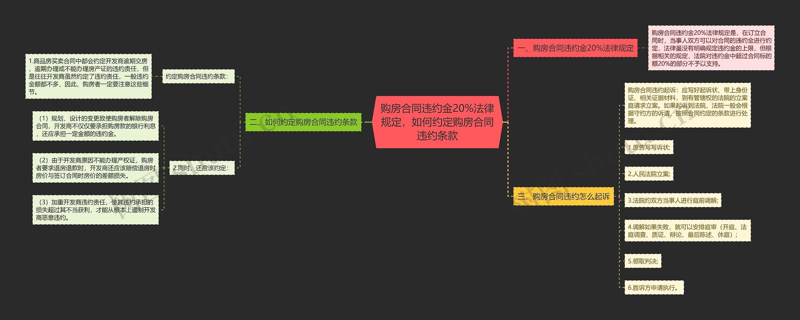 购房合同违约金20%法律规定，如何约定购房合同违约条款思维导图