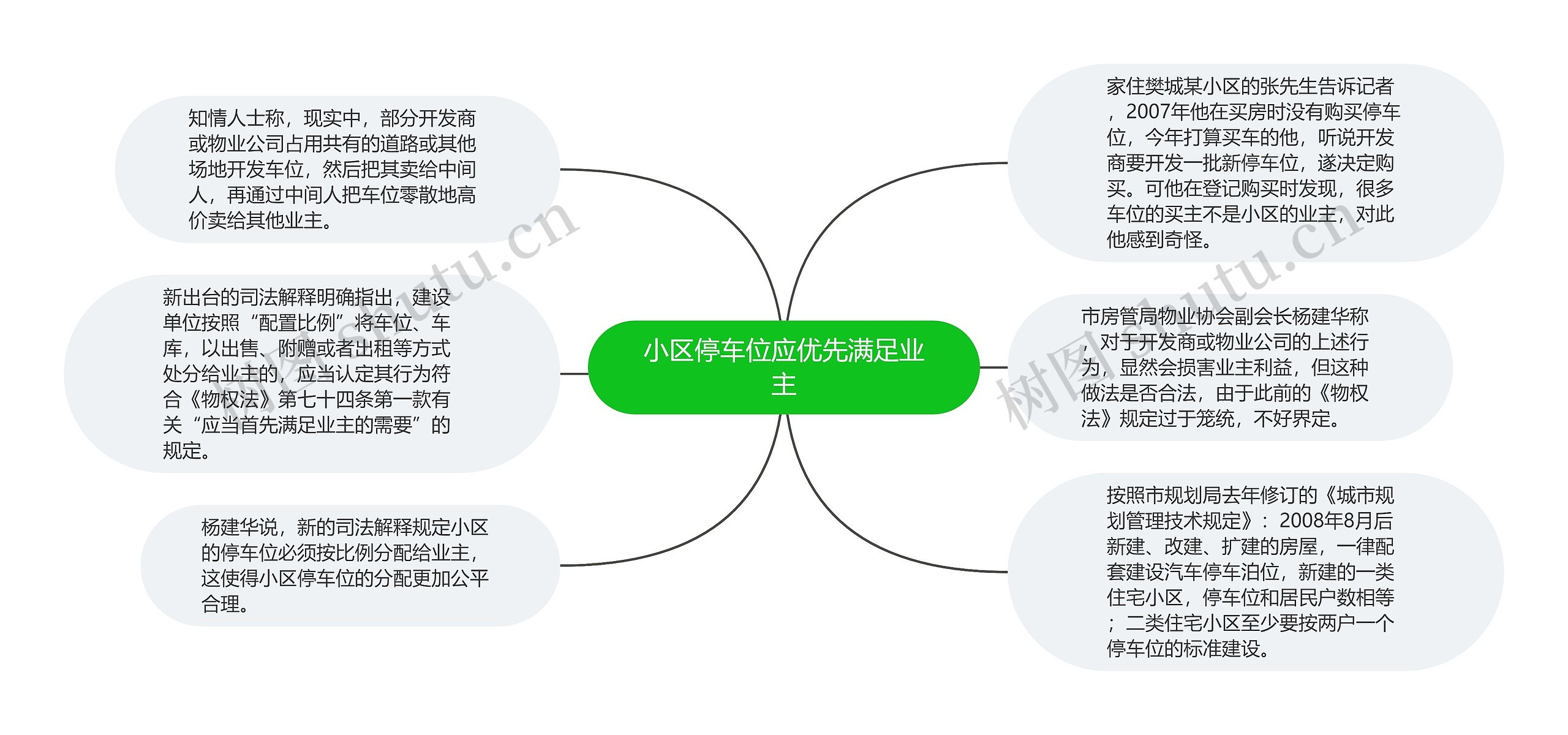 小区停车位应优先满足业主思维导图