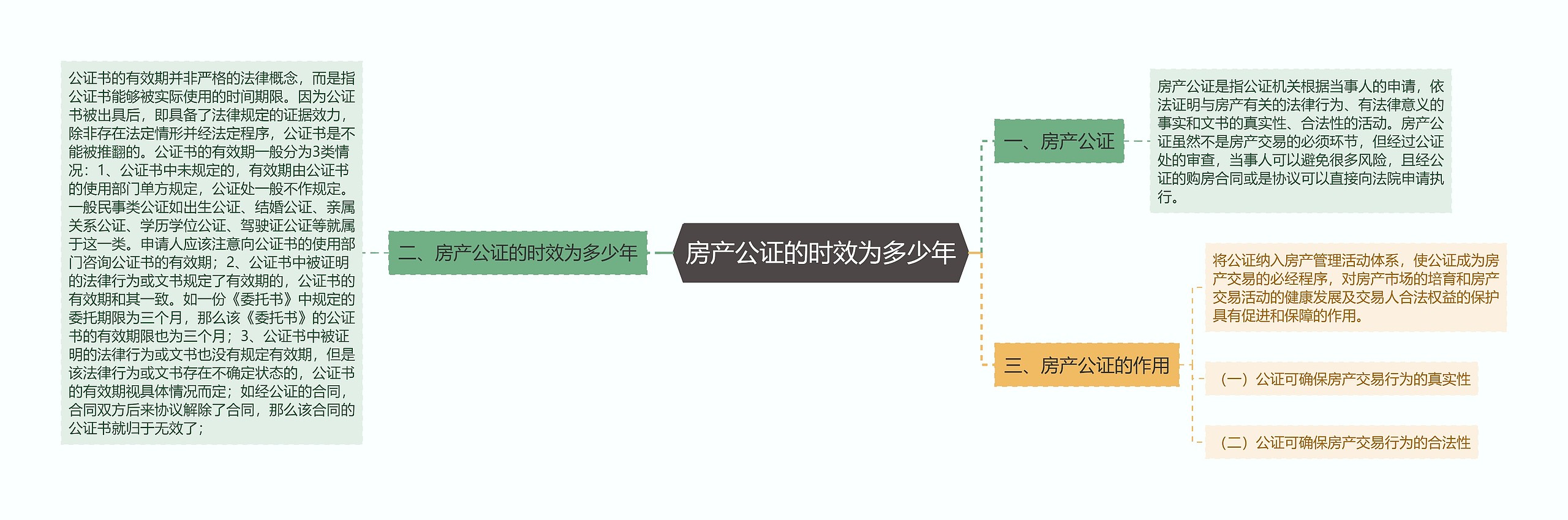 房产公证的时效为多少年思维导图