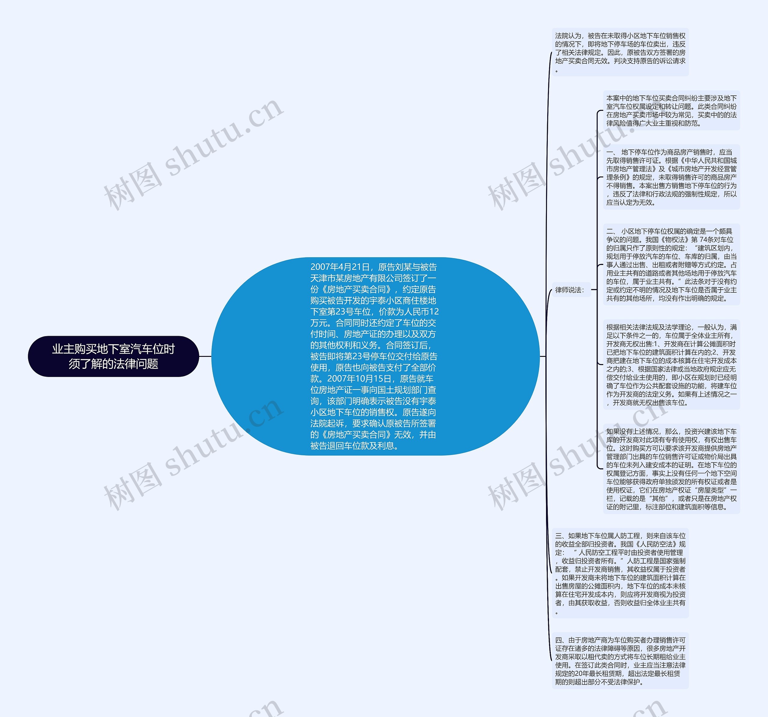 业主购买地下室汽车位时须了解的法律问题思维导图