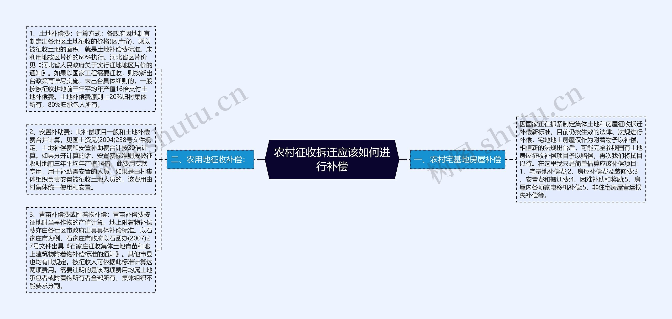 农村征收拆迁应该如何进行补偿思维导图高清图 农村征收拆迁应该如何进行补偿思维导图