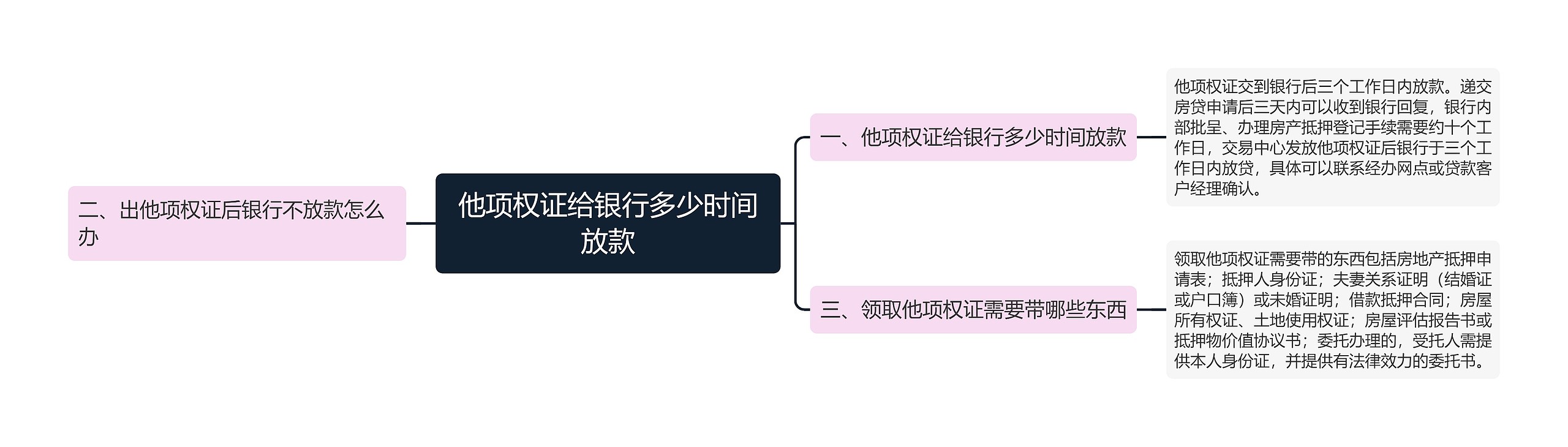 他项权证给银行多少时间放款思维导图