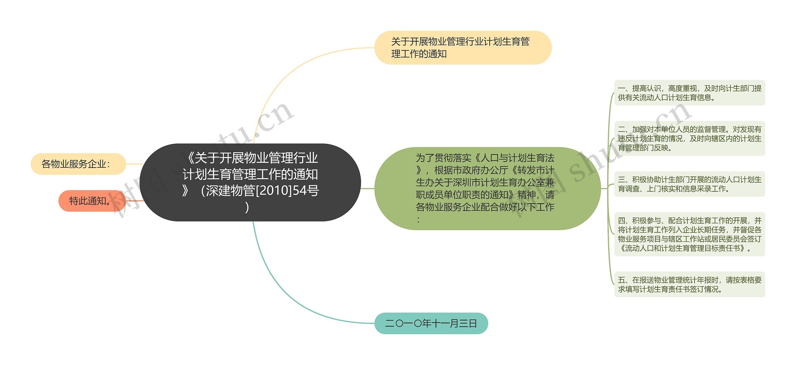 《关于开展物业管理行业计划生育管理工作的通知》（深建物管[2010]54号）思维导图