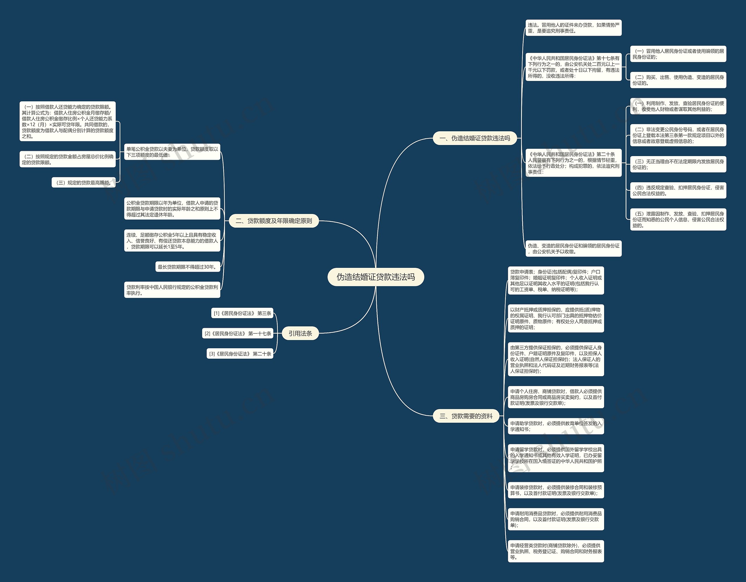 伪造结婚证贷款违法吗思维导图