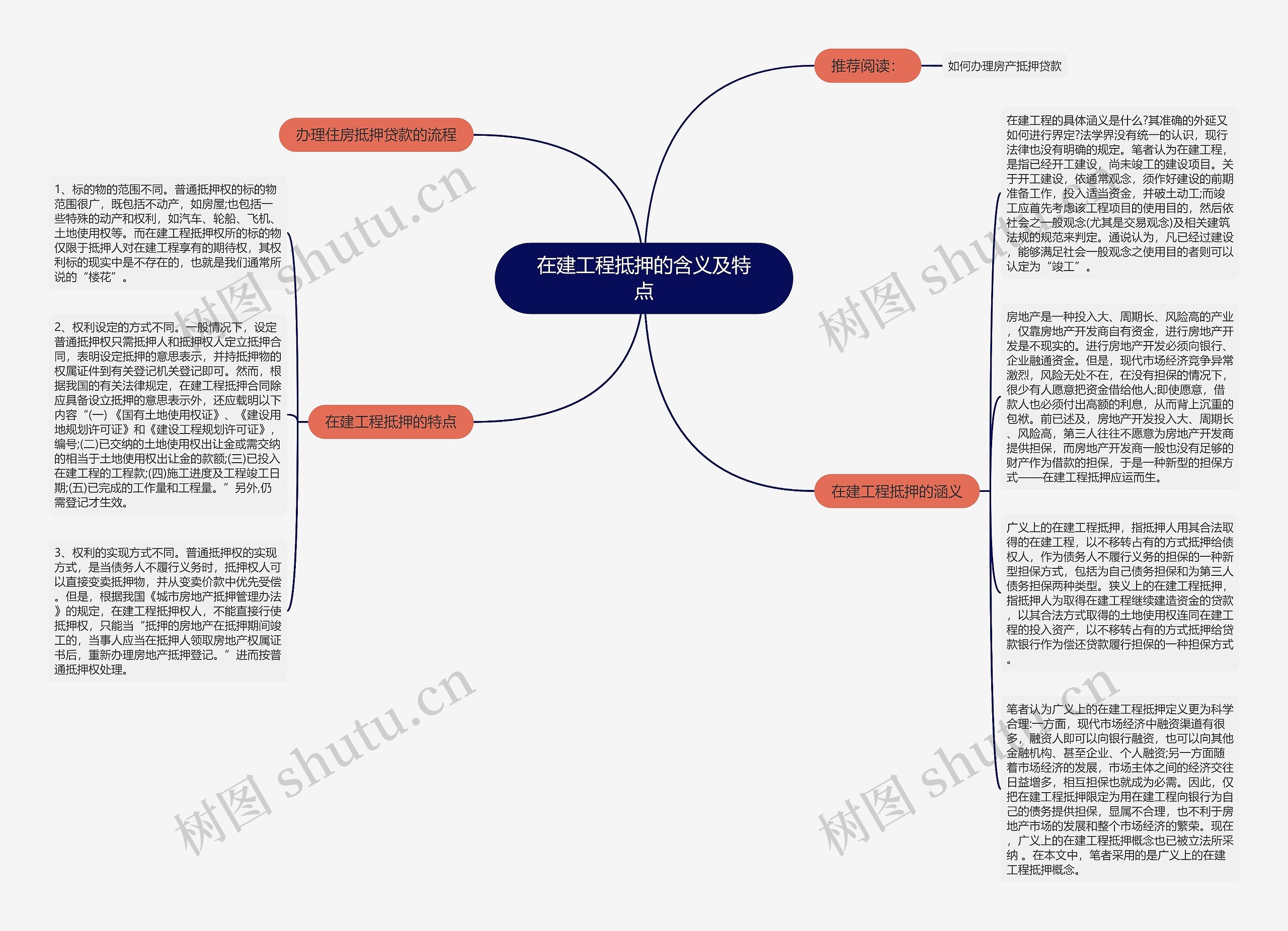 在建工程抵押的含义及特点思维导图