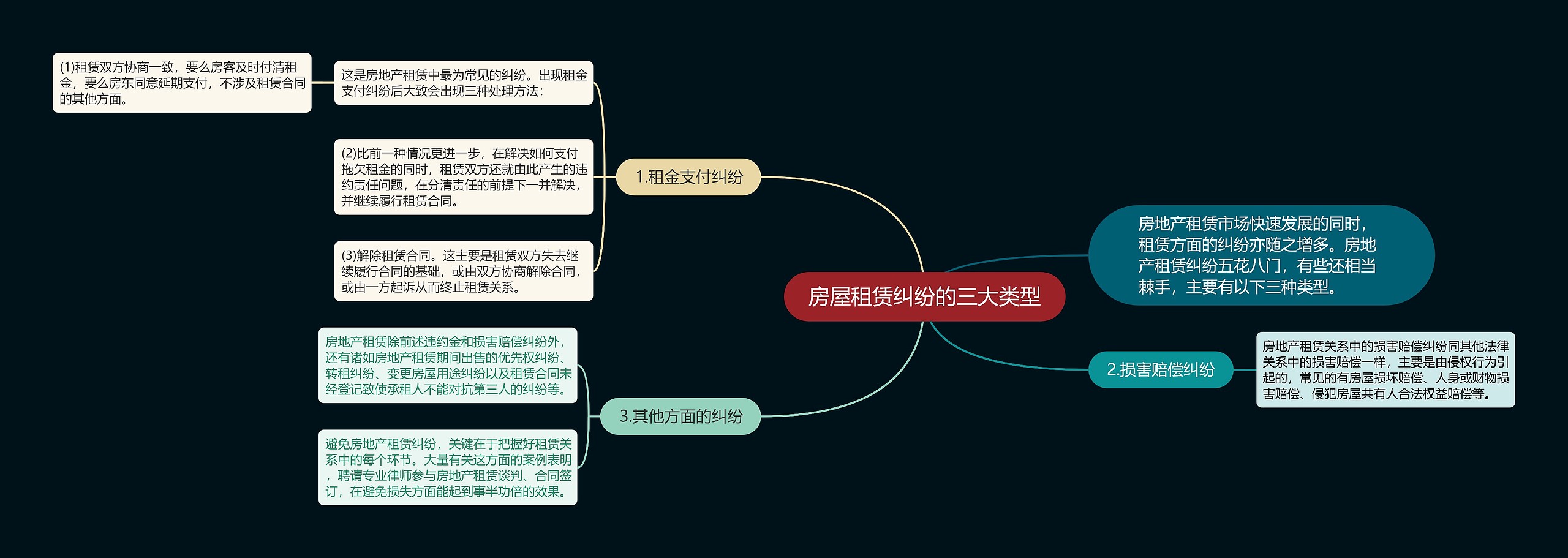 房屋租赁纠纷的三大类型思维导图