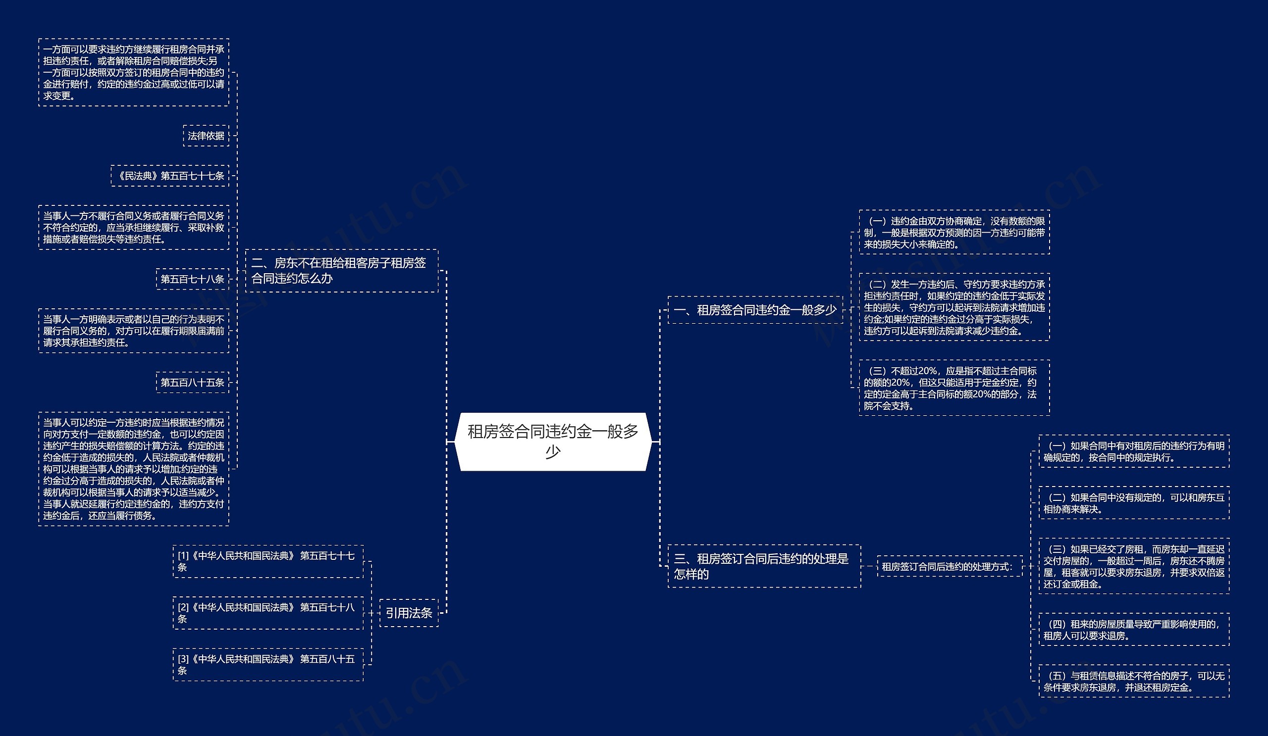 租房签合同违约金一般多少思维导图