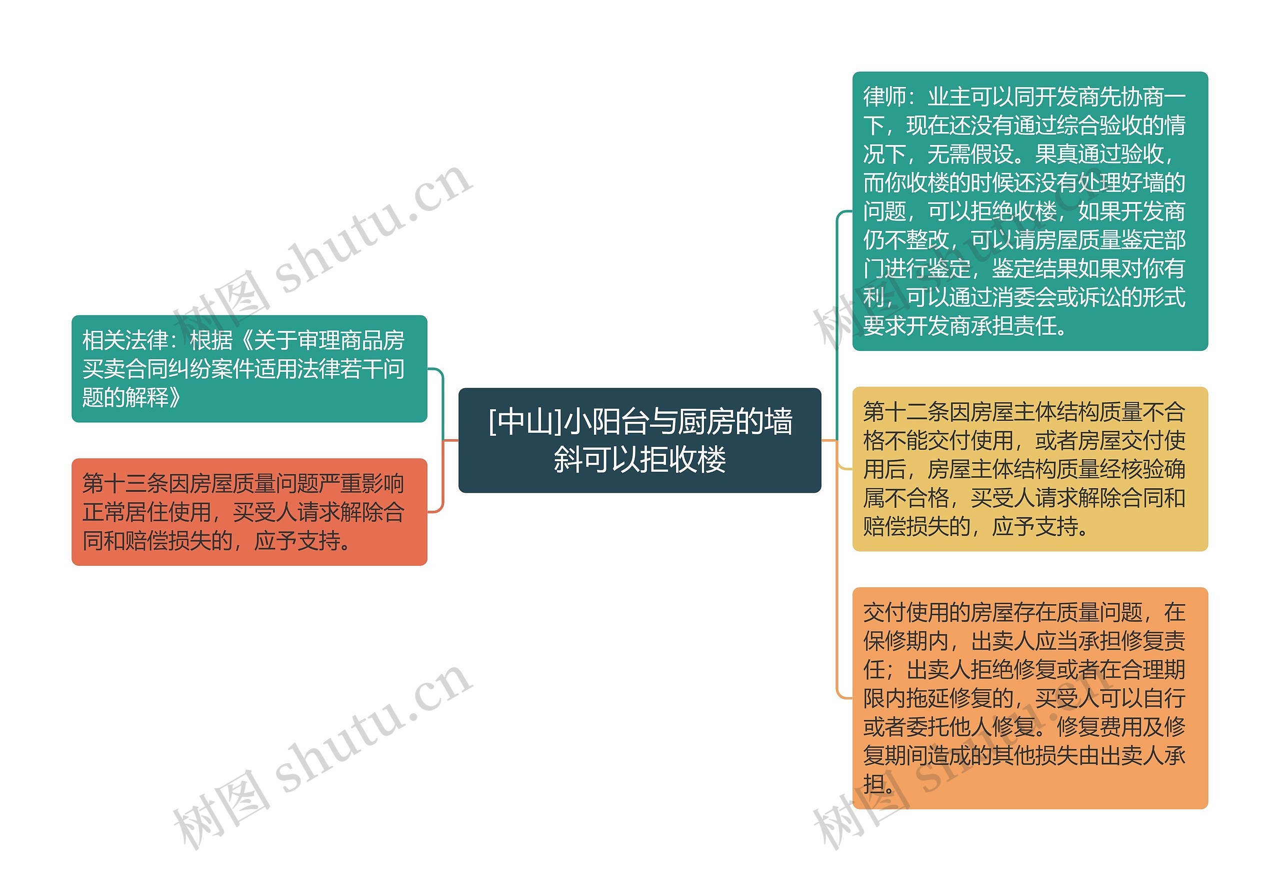 [中山]小阳台与厨房的墙斜可以拒收楼思维导图