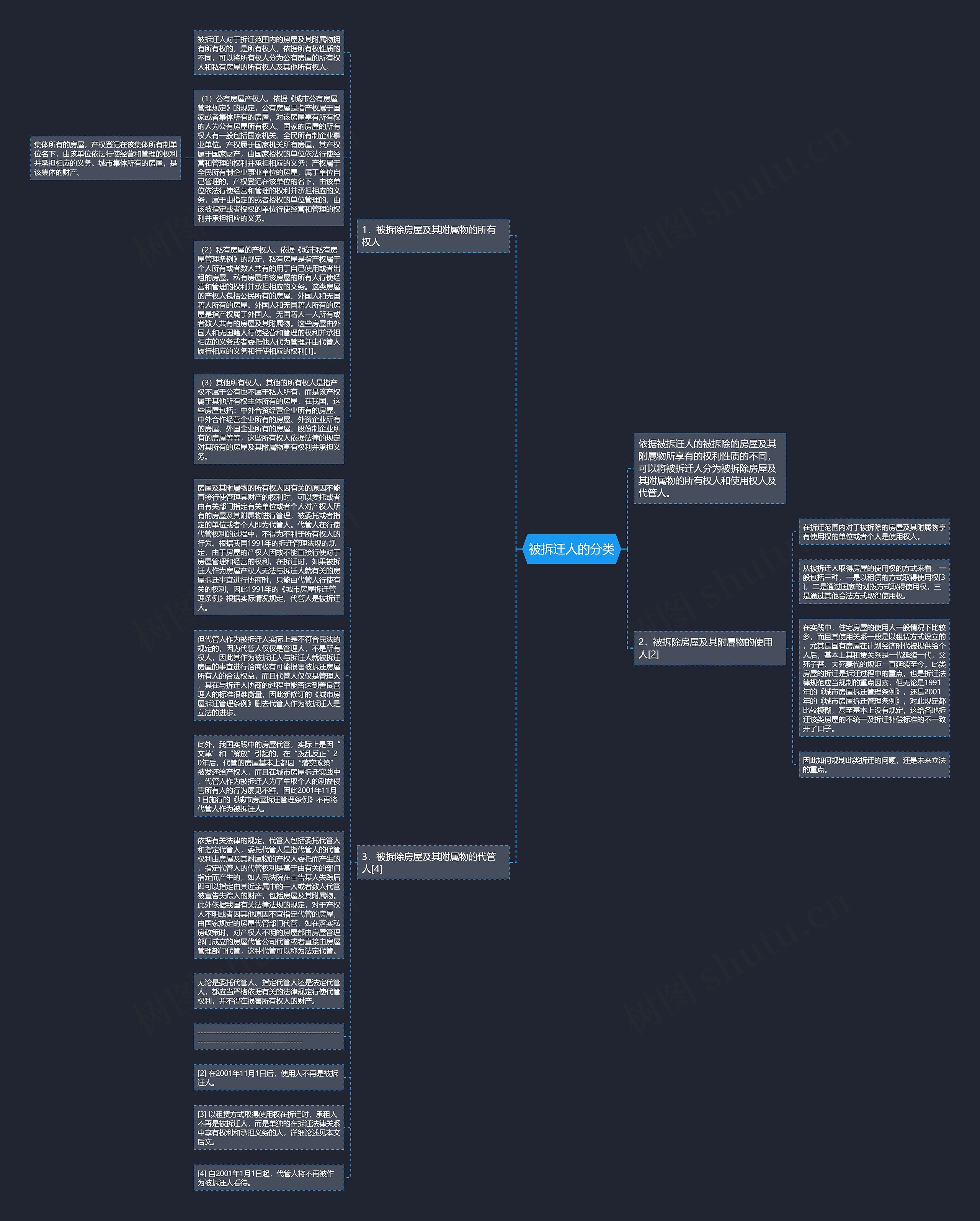 被拆迁人的分类思维导图