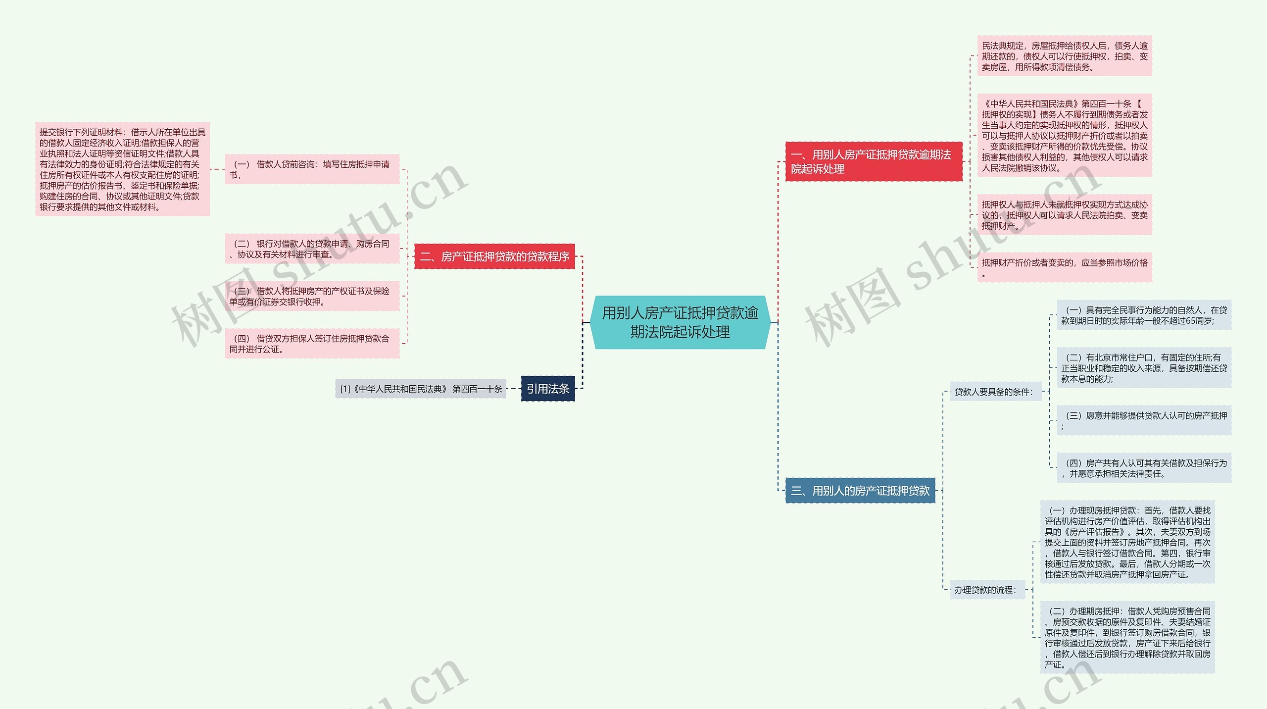 用别人房产证抵押贷款逾期法院起诉处理思维导图