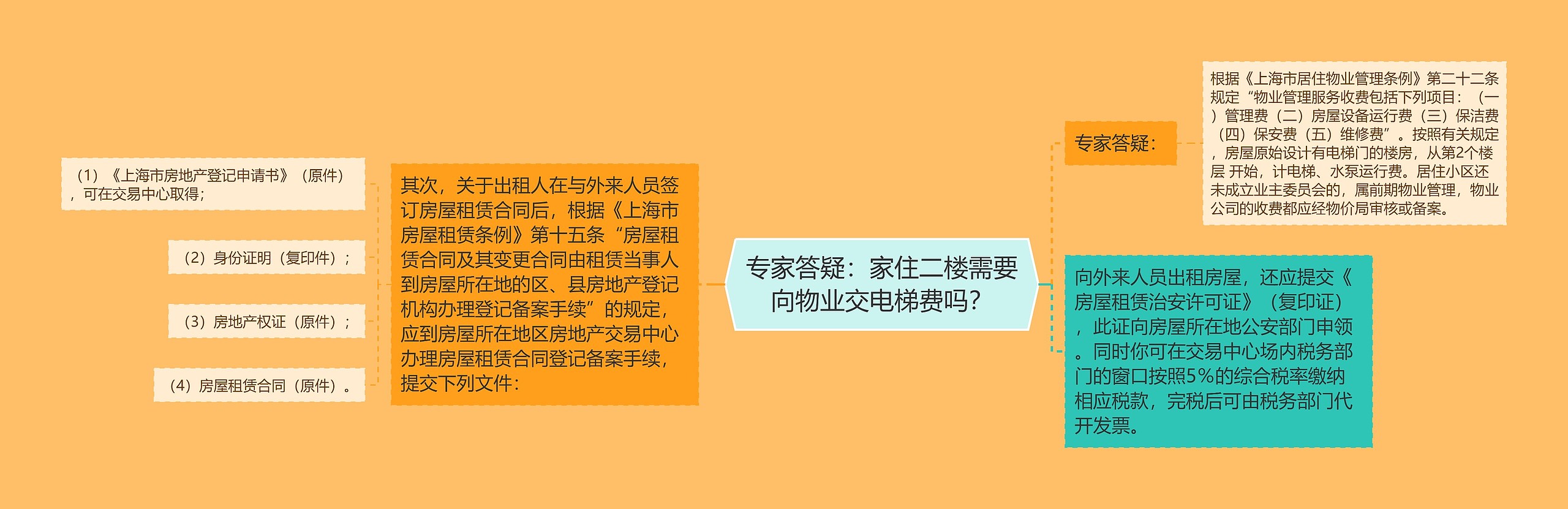 专家答疑：家住二楼需要向物业交电梯费吗？思维导图