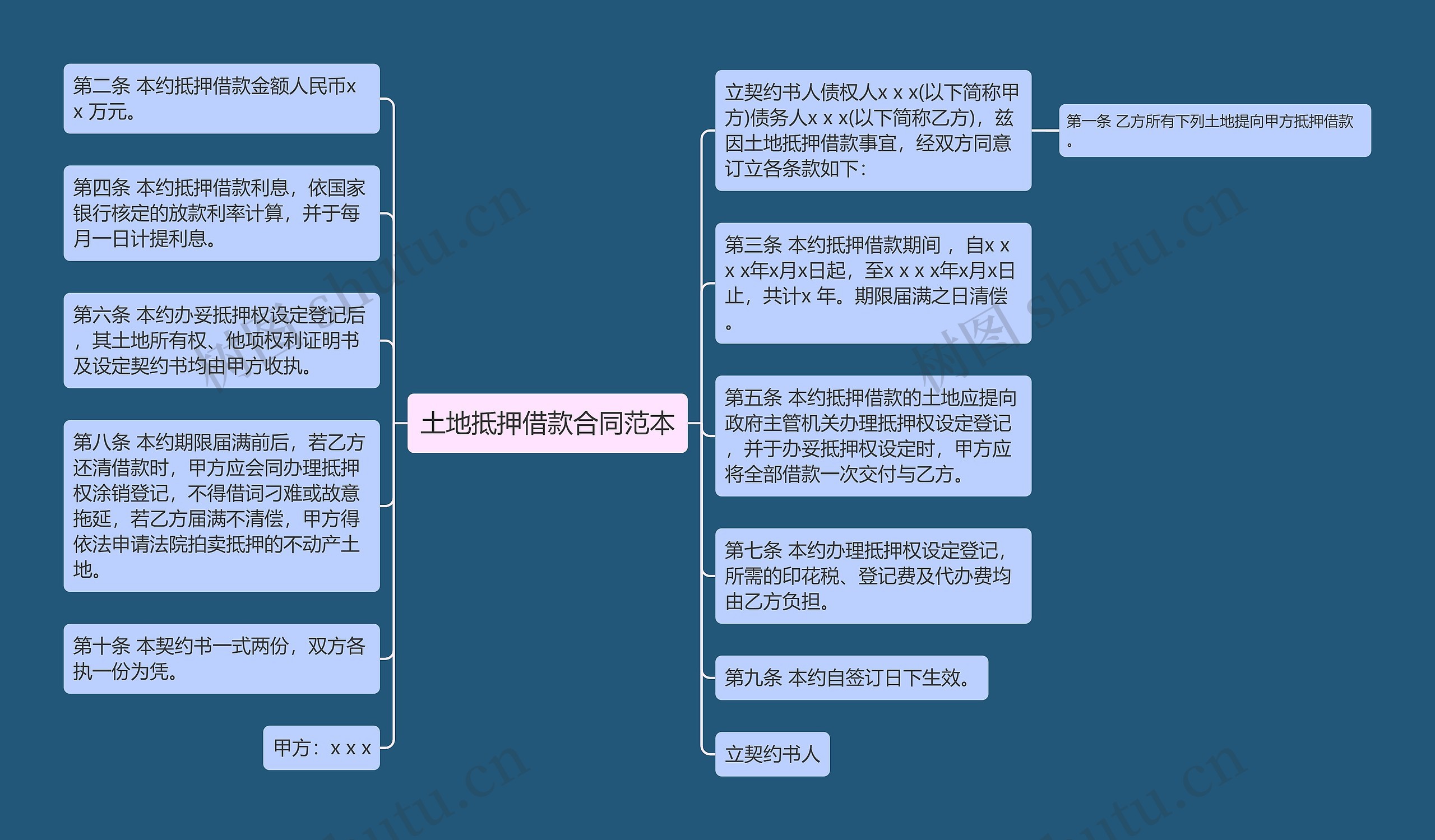 土地抵押借款合同范本思维导图