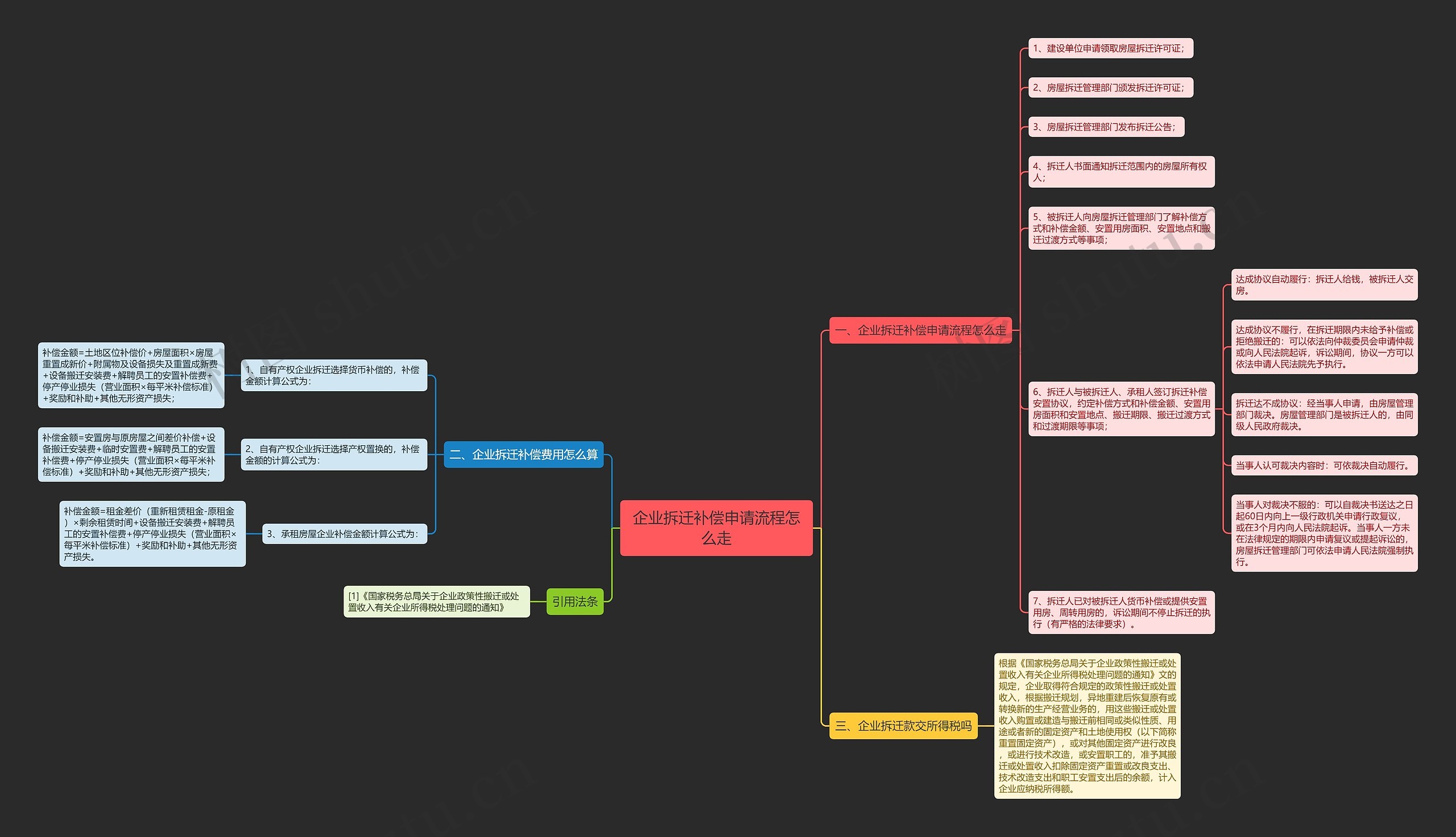 企业拆迁补偿申请流程怎么走思维导图