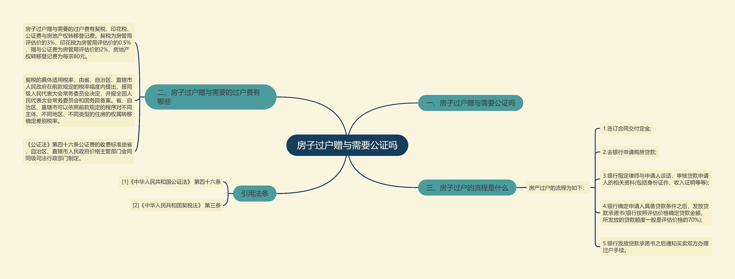 房子过户赠与需要公证吗思维导图