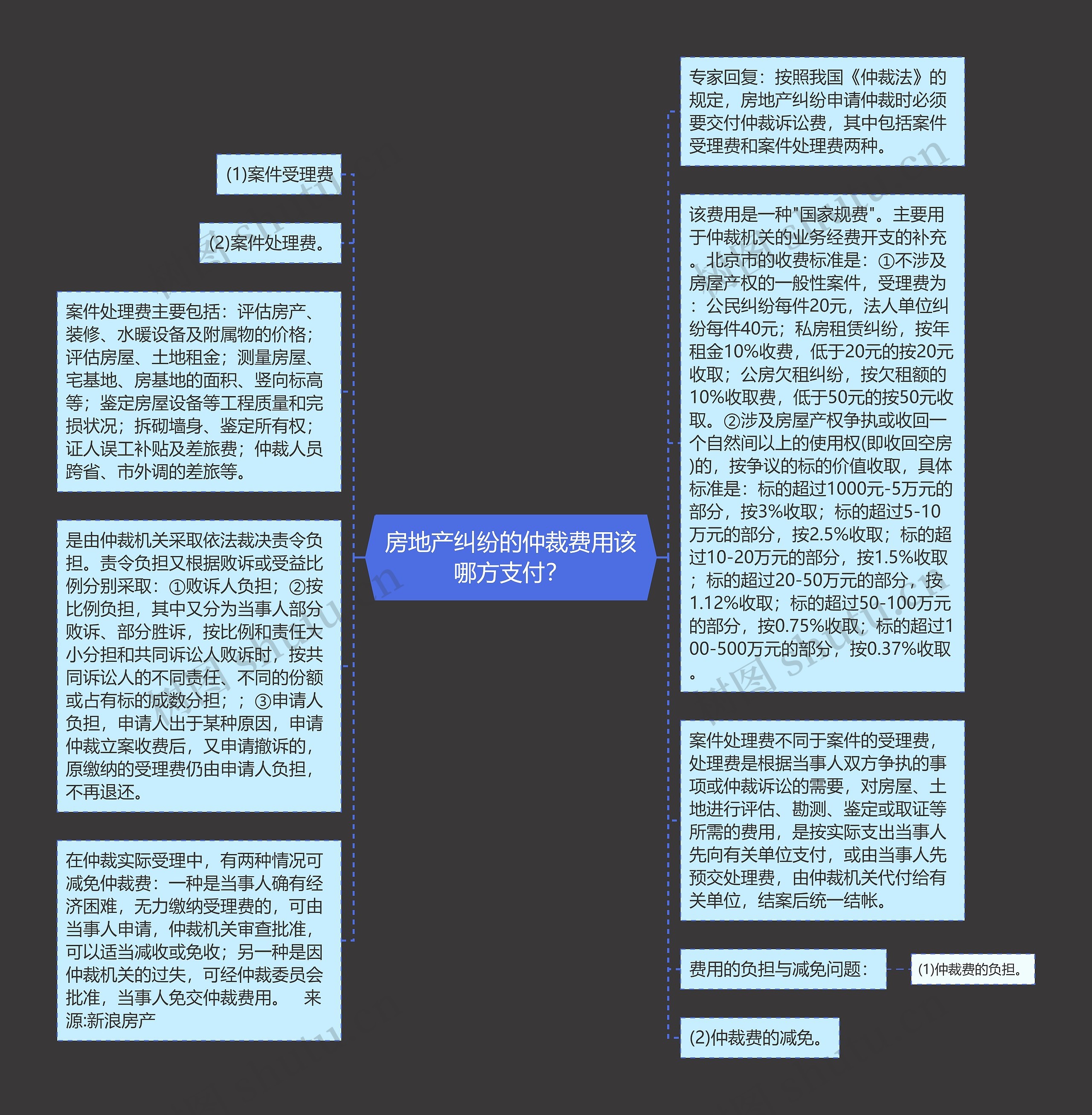 房地产纠纷的仲裁费用该哪方支付？思维导图