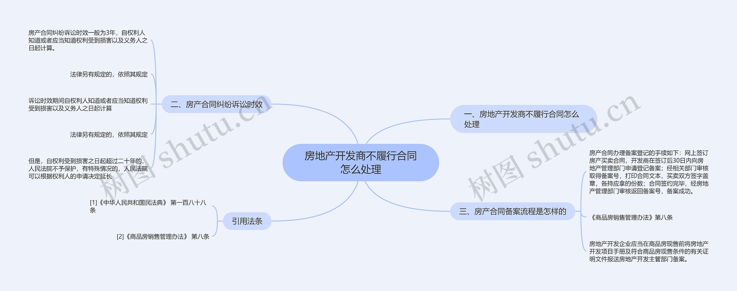 房地产开发商不履行合同怎么处理思维导图